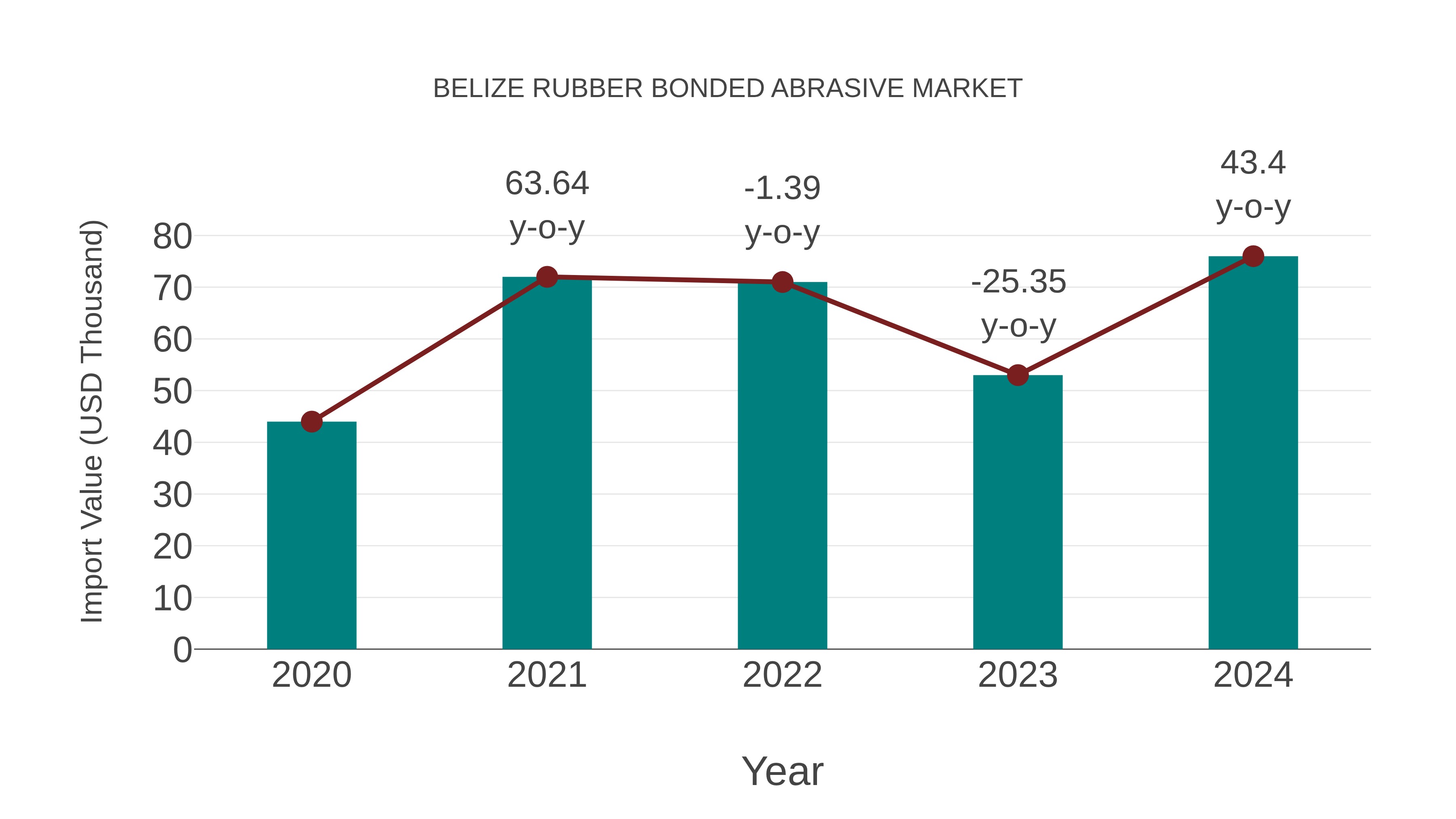  Belize Rubber Bonded Abrasive Market: Import Trend Analysis