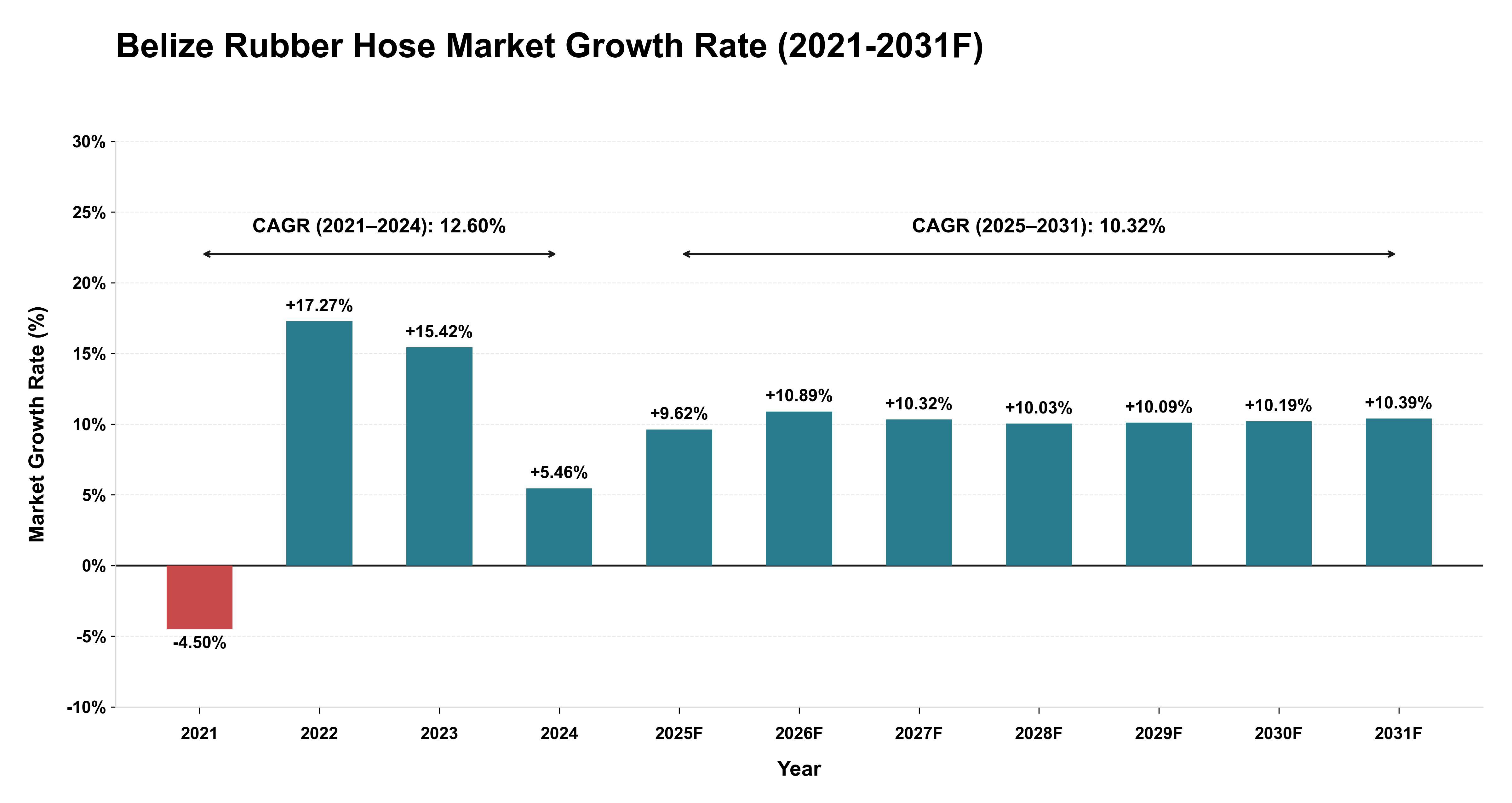 Belize Rubber Hose Market Year-wise Growth Rate (2021-2031F)
