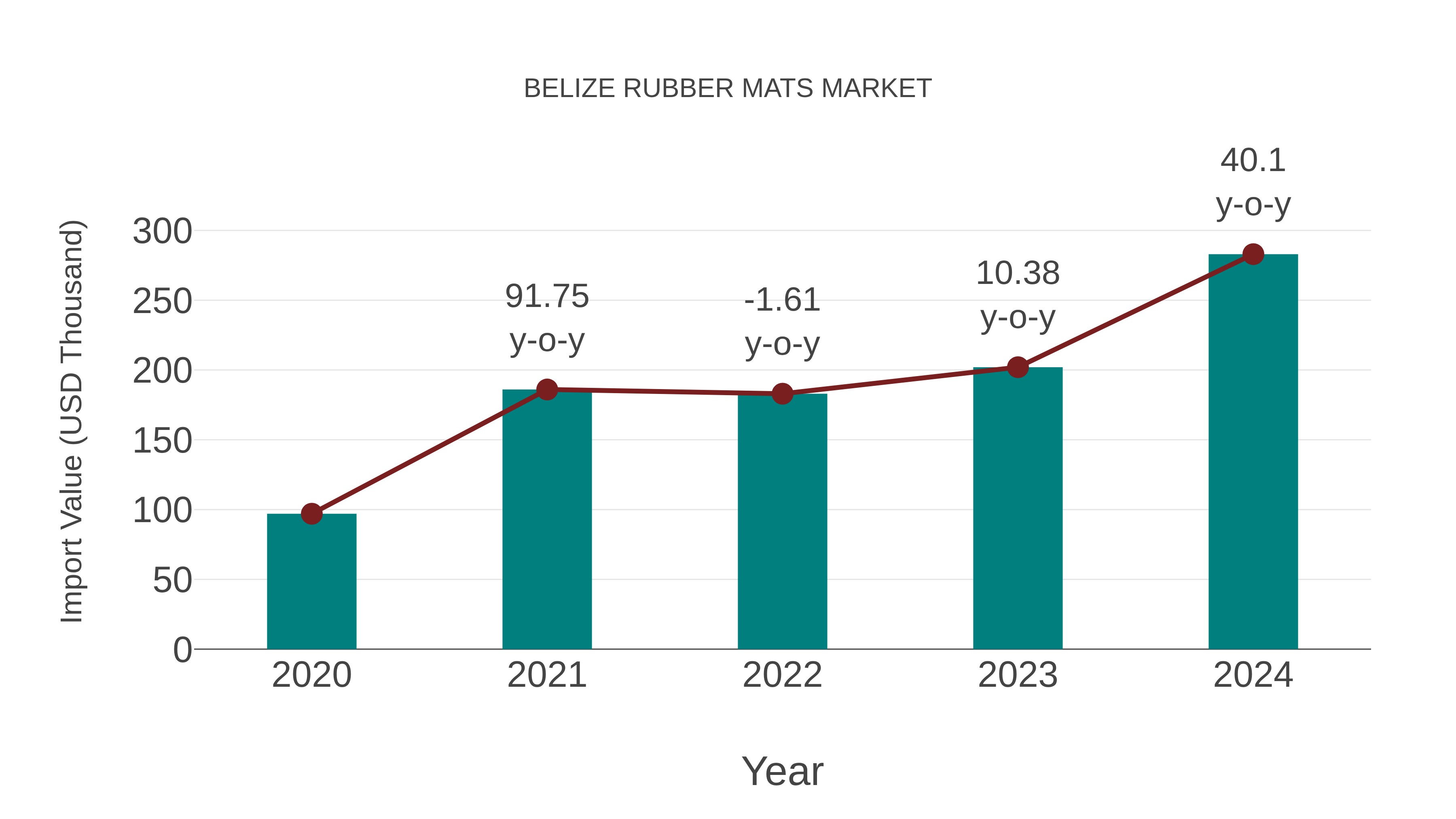 Belize Rubber Mats Market: Import Trend Analysis