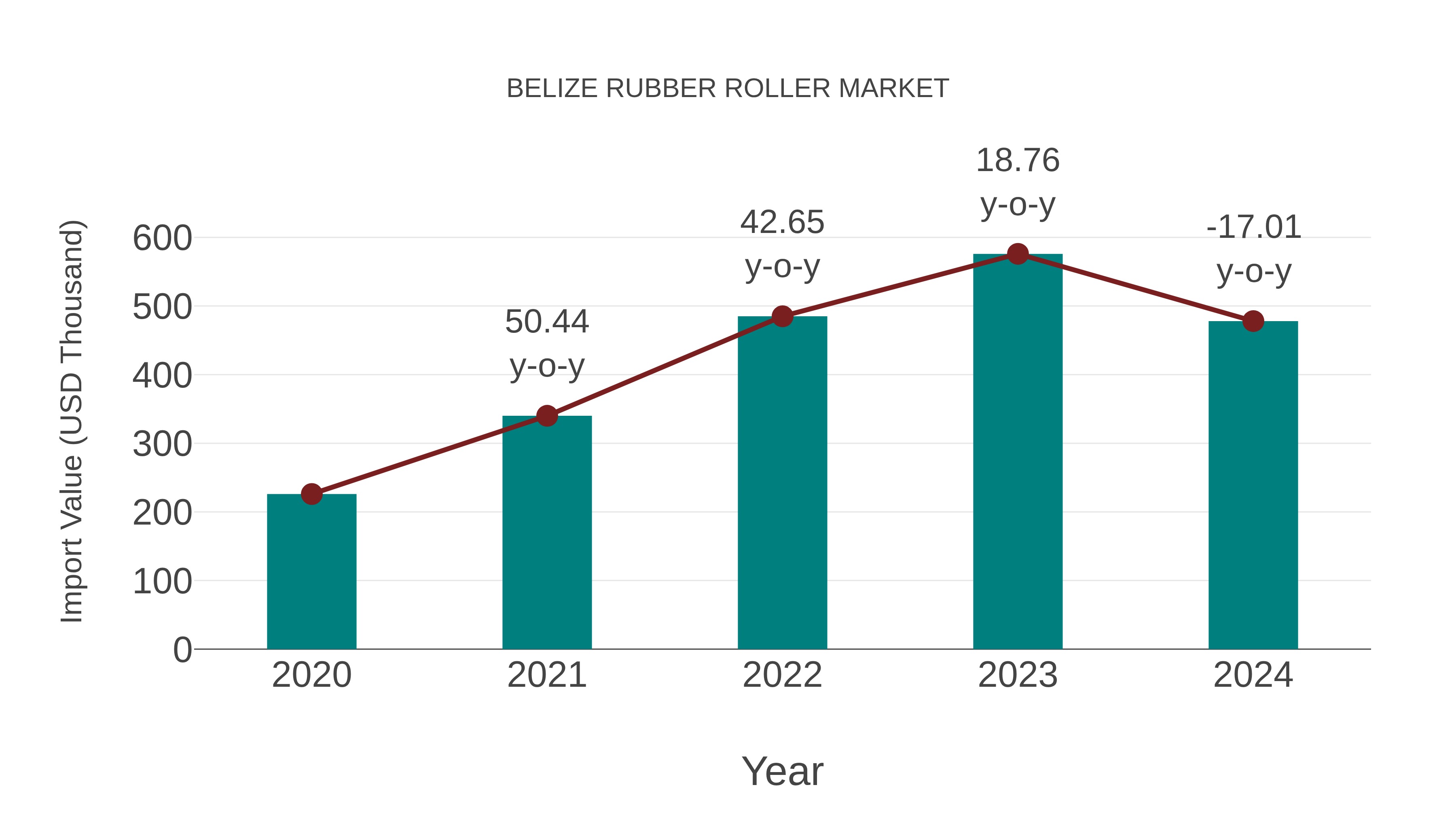  Belize Rubber Roller Market: Import Trend Analysis