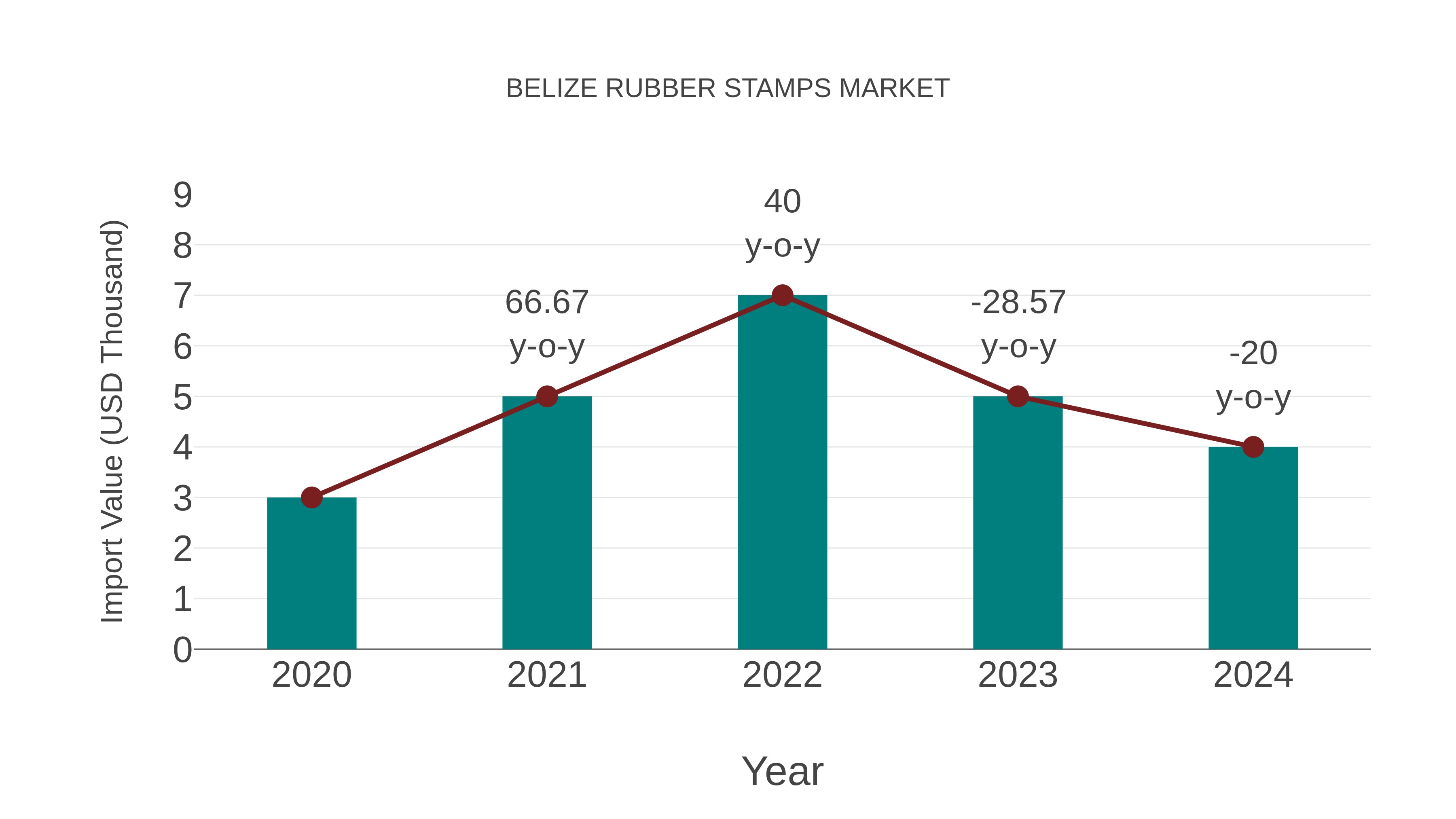 Belize Rubber Stamps Market: Import Trend Analysis