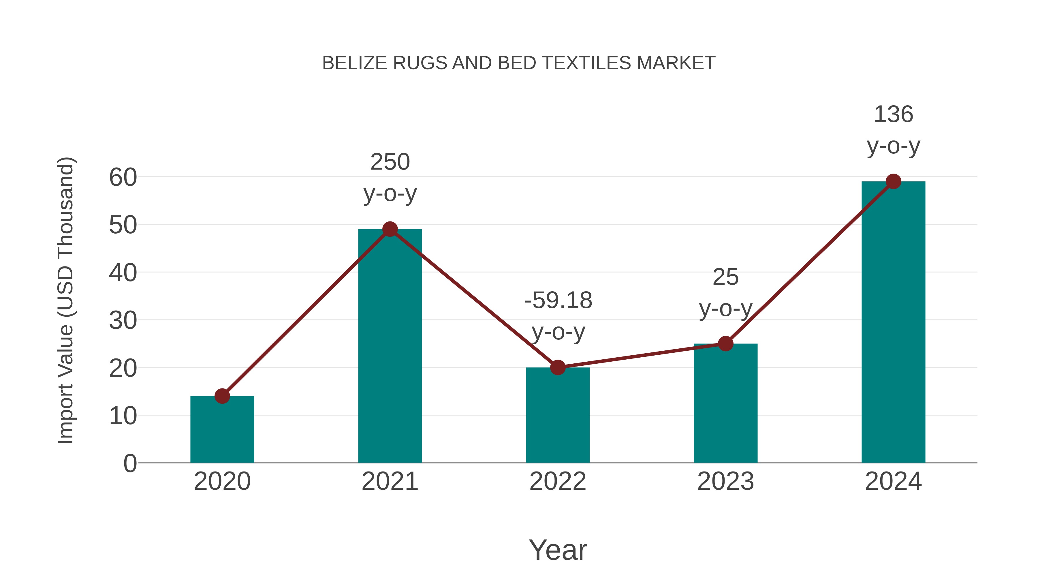  Belize Rugs and Bed Textiles Market: Import Trend Analysis