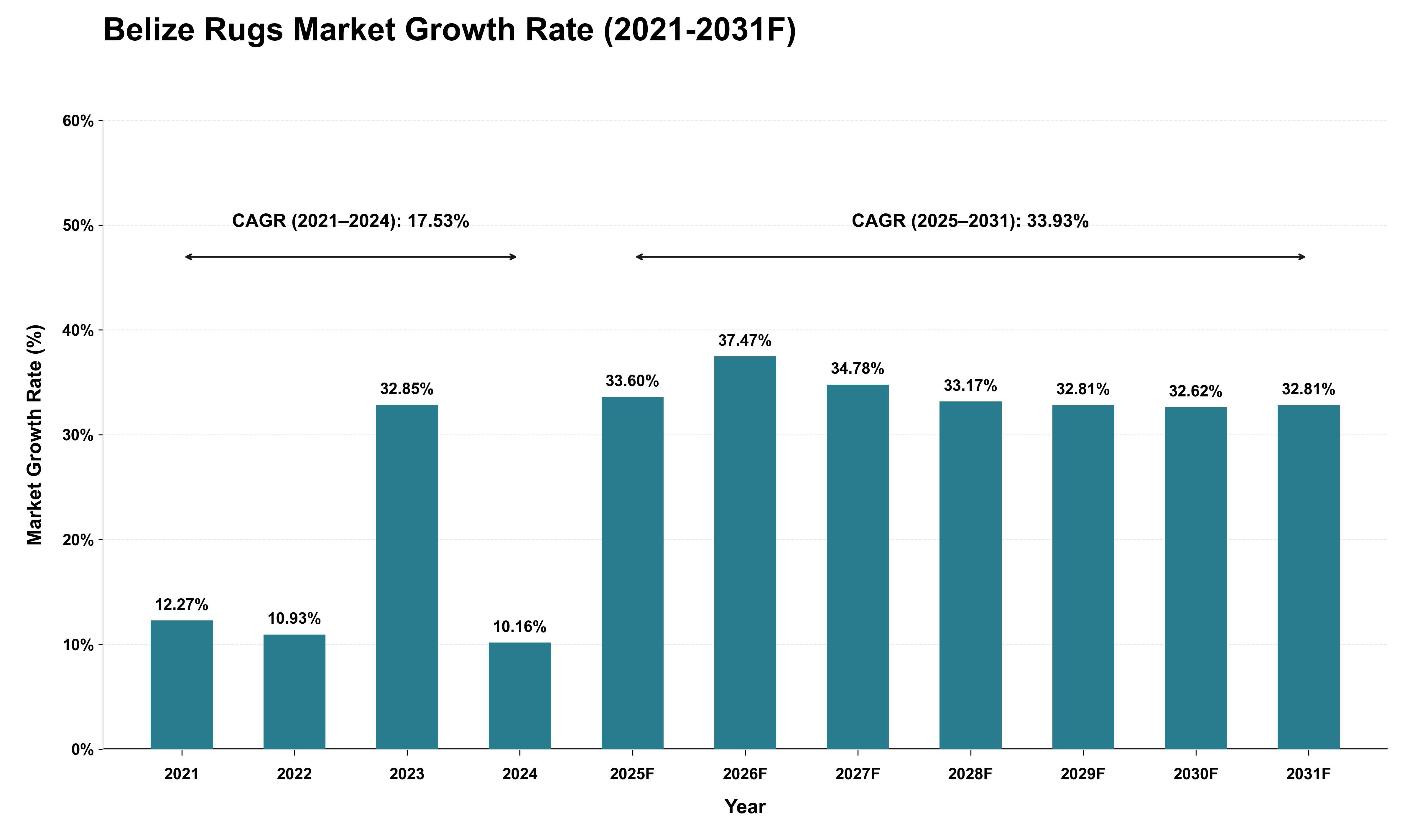 Belize Rugs Market Growth Rate Analysis (2021 - 2031)