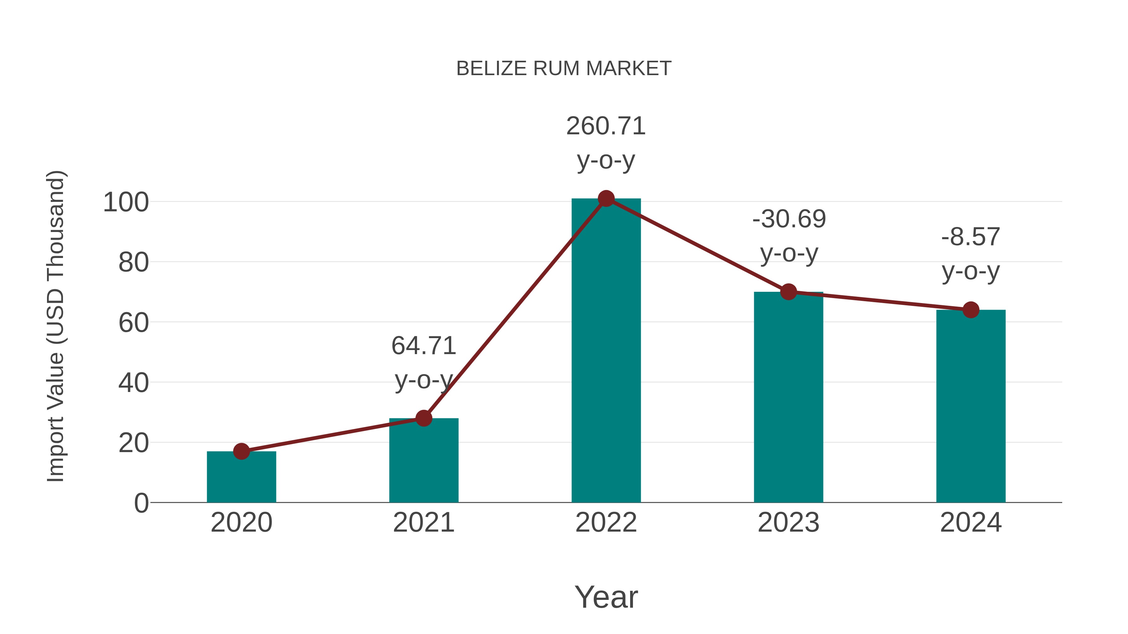  Belize Rum Market: Import Trend Analysis