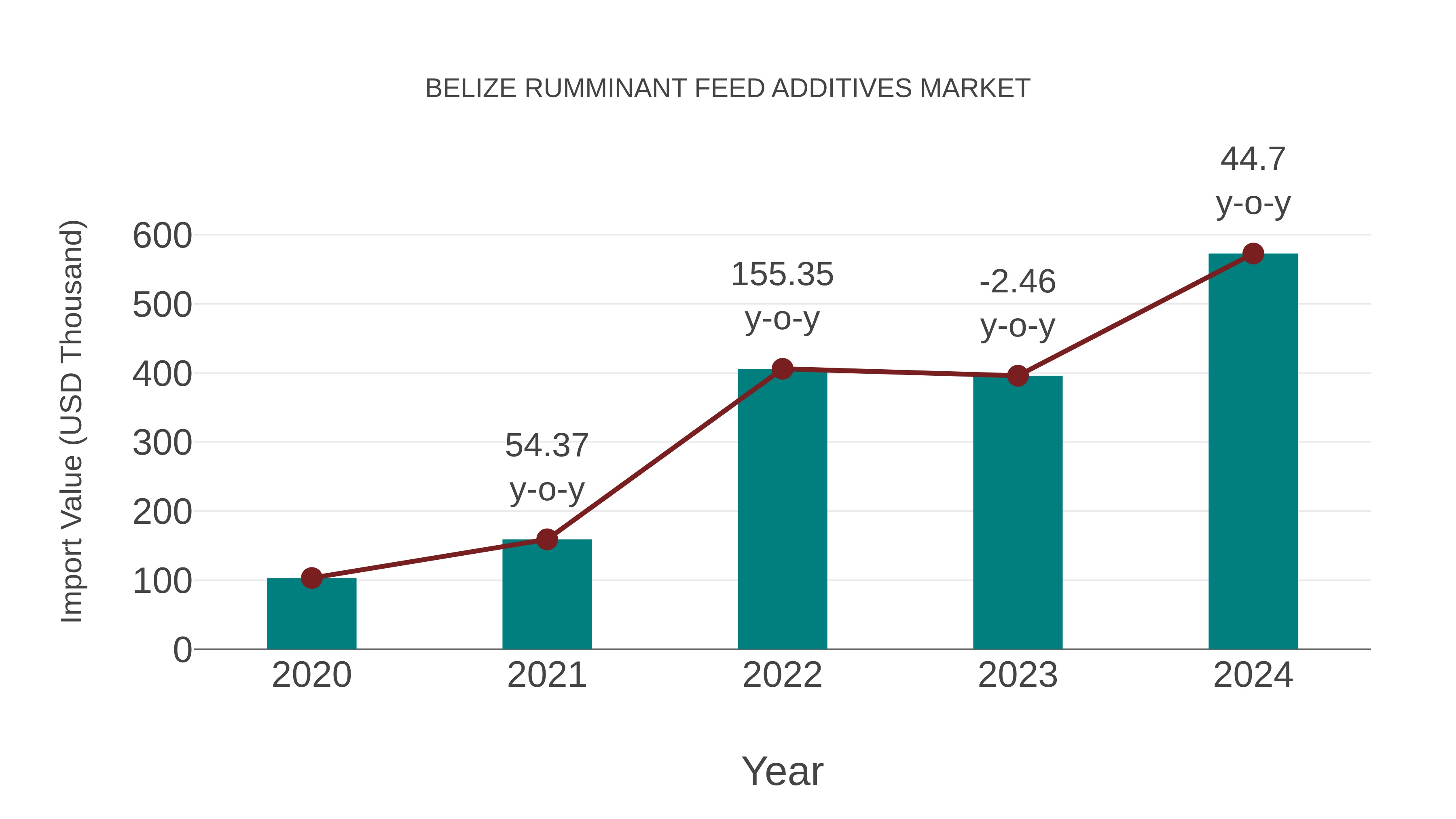  Belize Rumminant Feed Additives Market: Import Trend Analysis