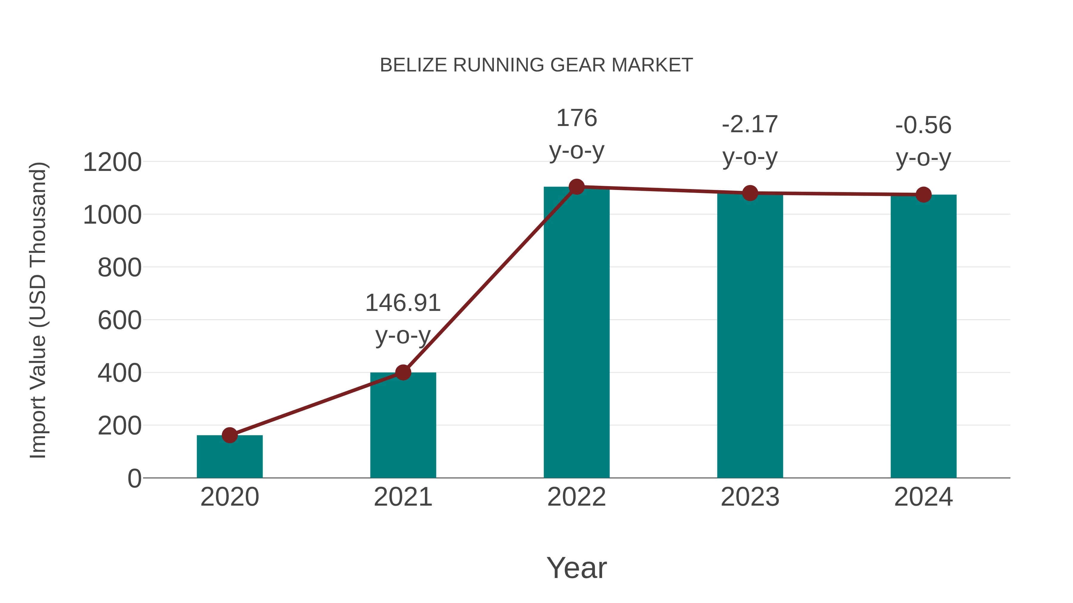  Belize Running Gear Market: Import Trend Analysis