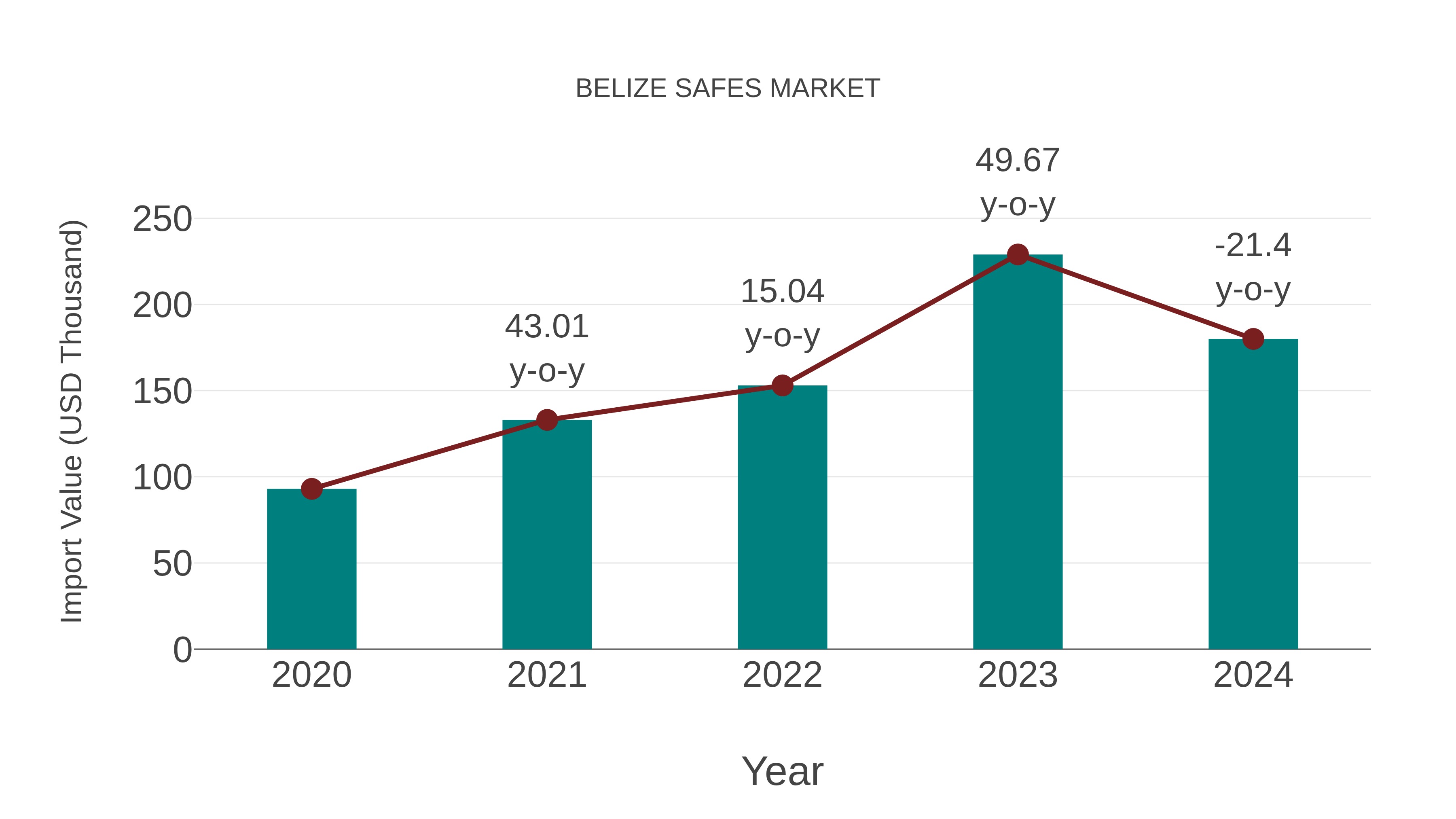  Belize Safes Market: Import Trend Analysis