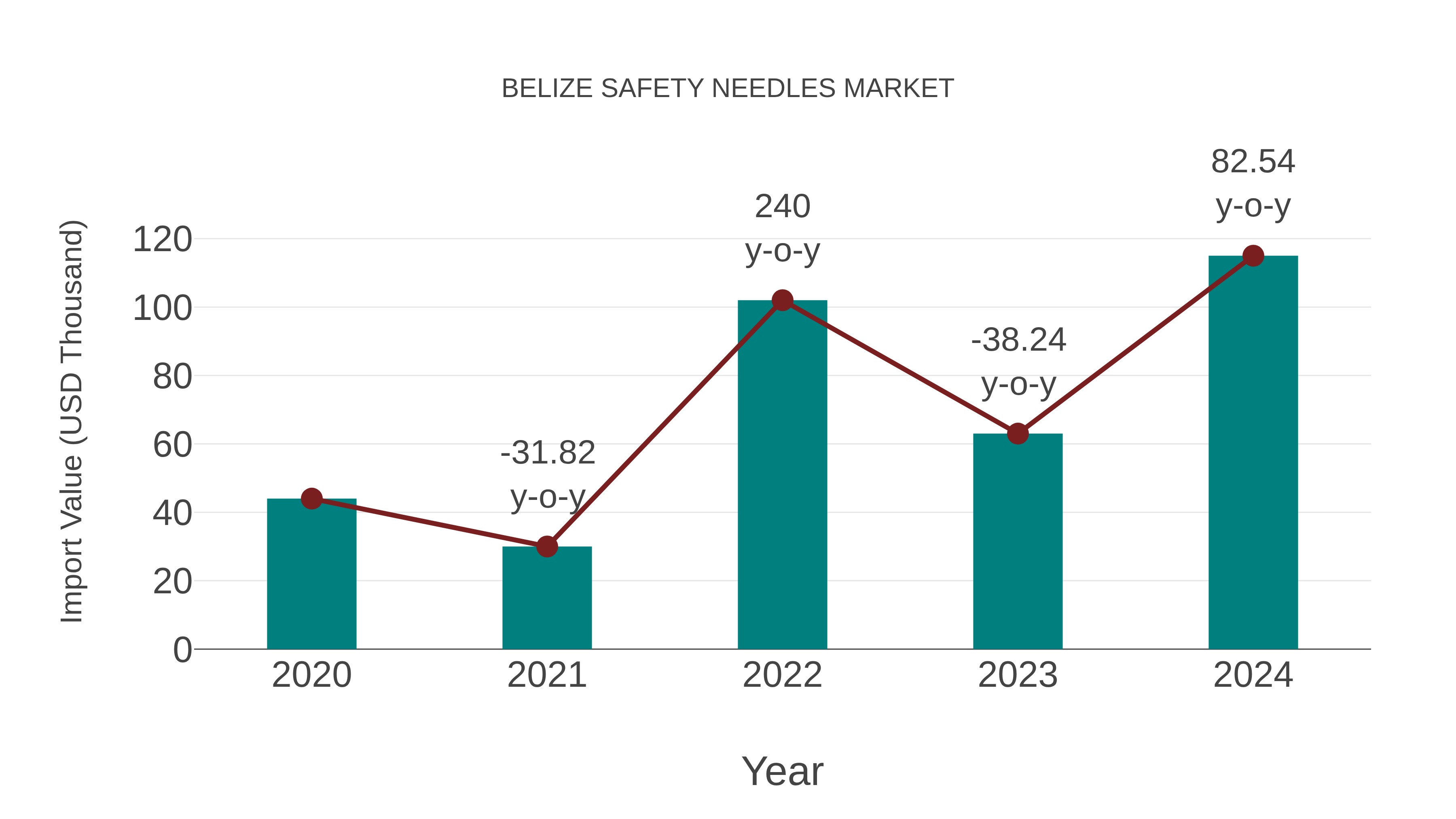  Belize Safety Needles Market: Import Trend Analysis