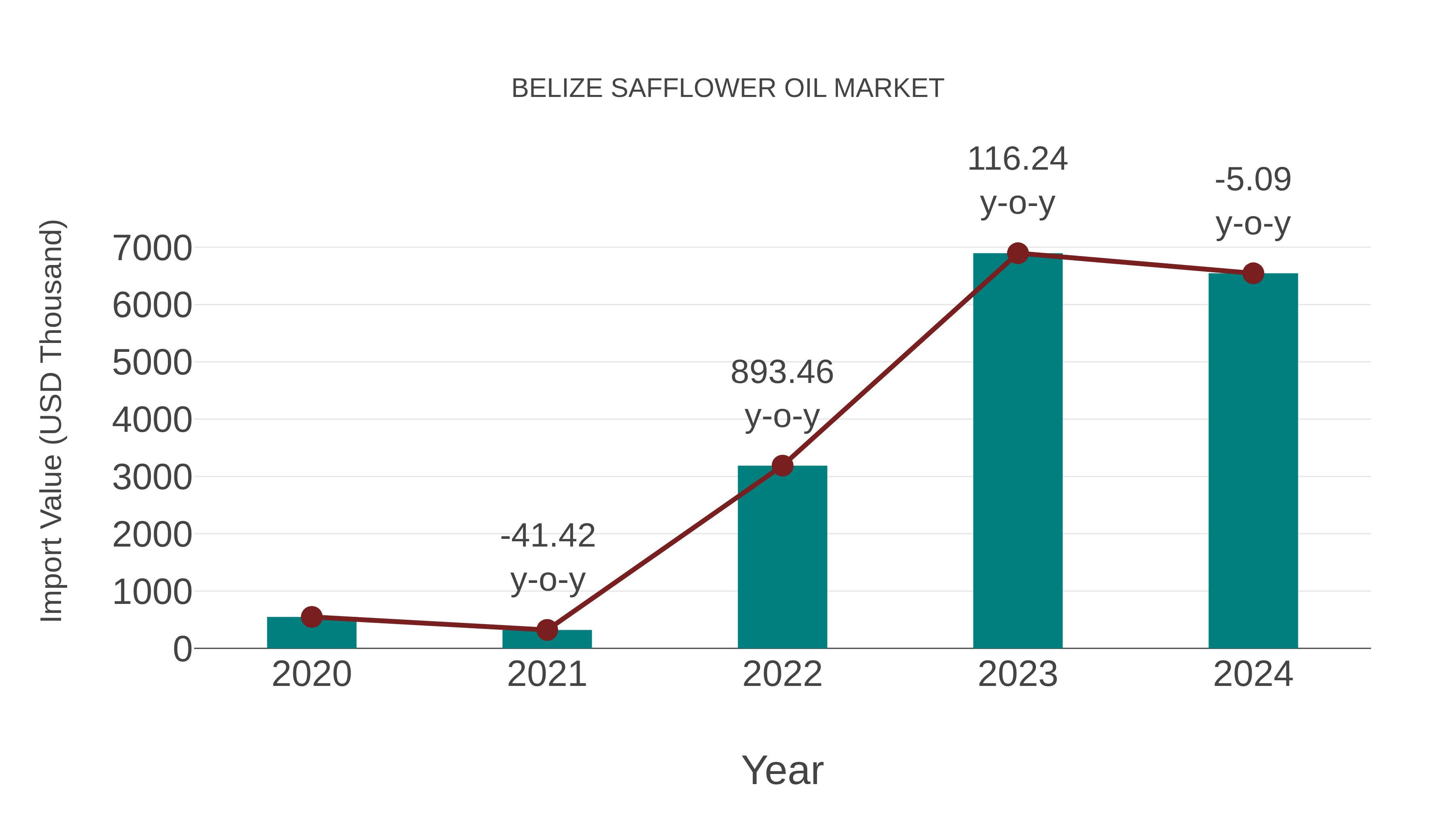  Belize Safflower Oil Market: Import Trend Analysis