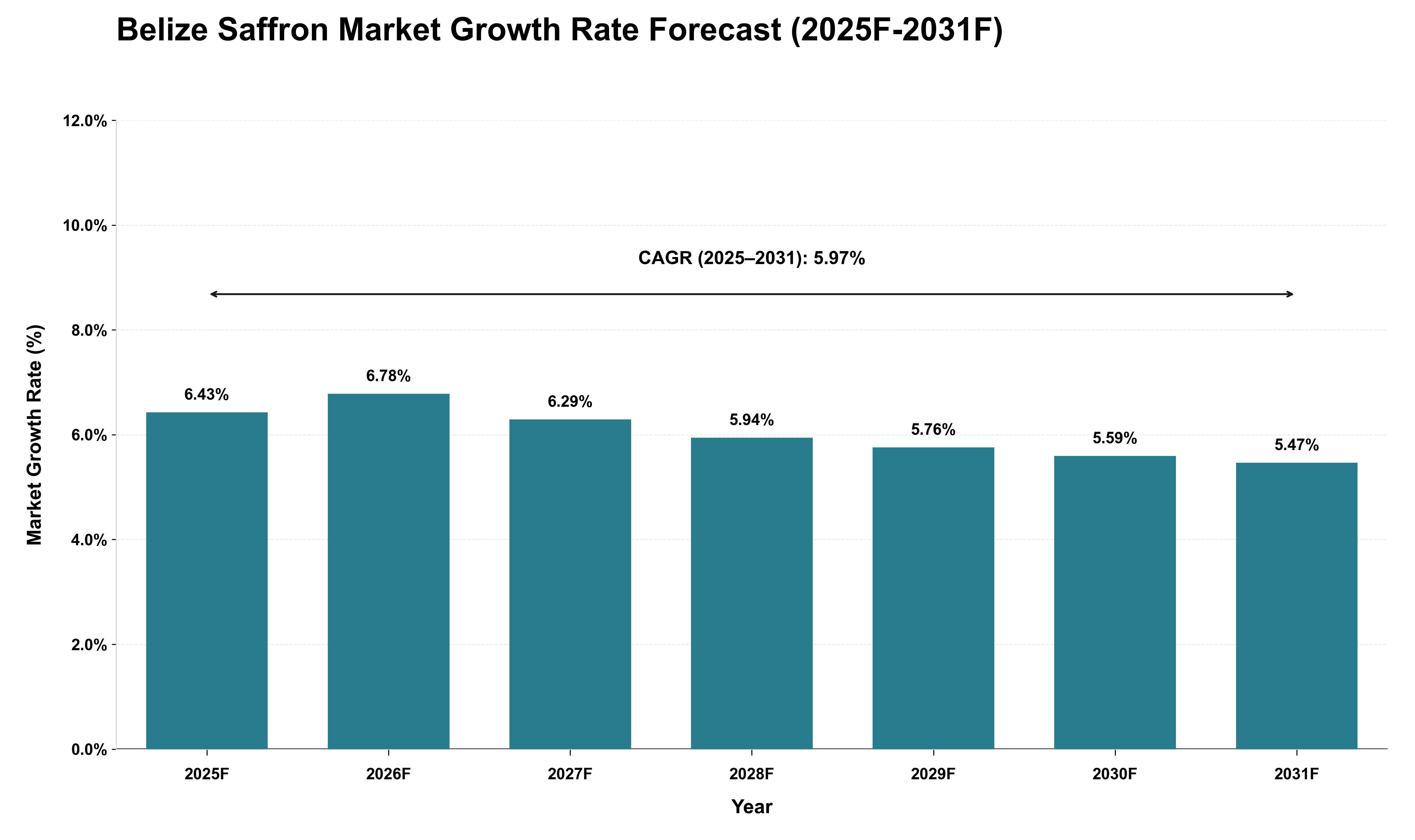 Belize Saffron Market Growth Rate Analysis (2025 - 2031)