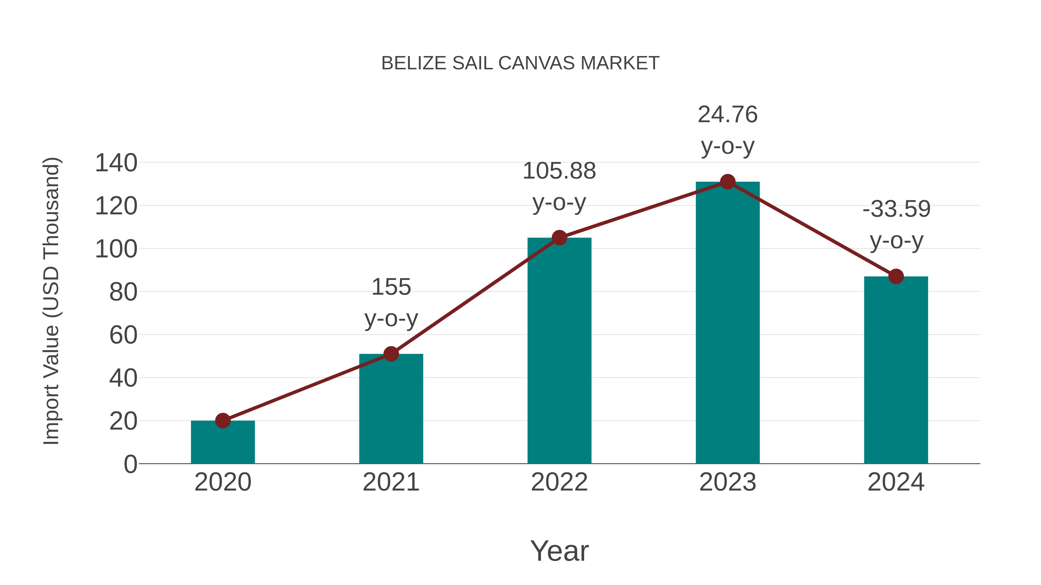 Belize Sail Canvas Market: Import Trend Analysis