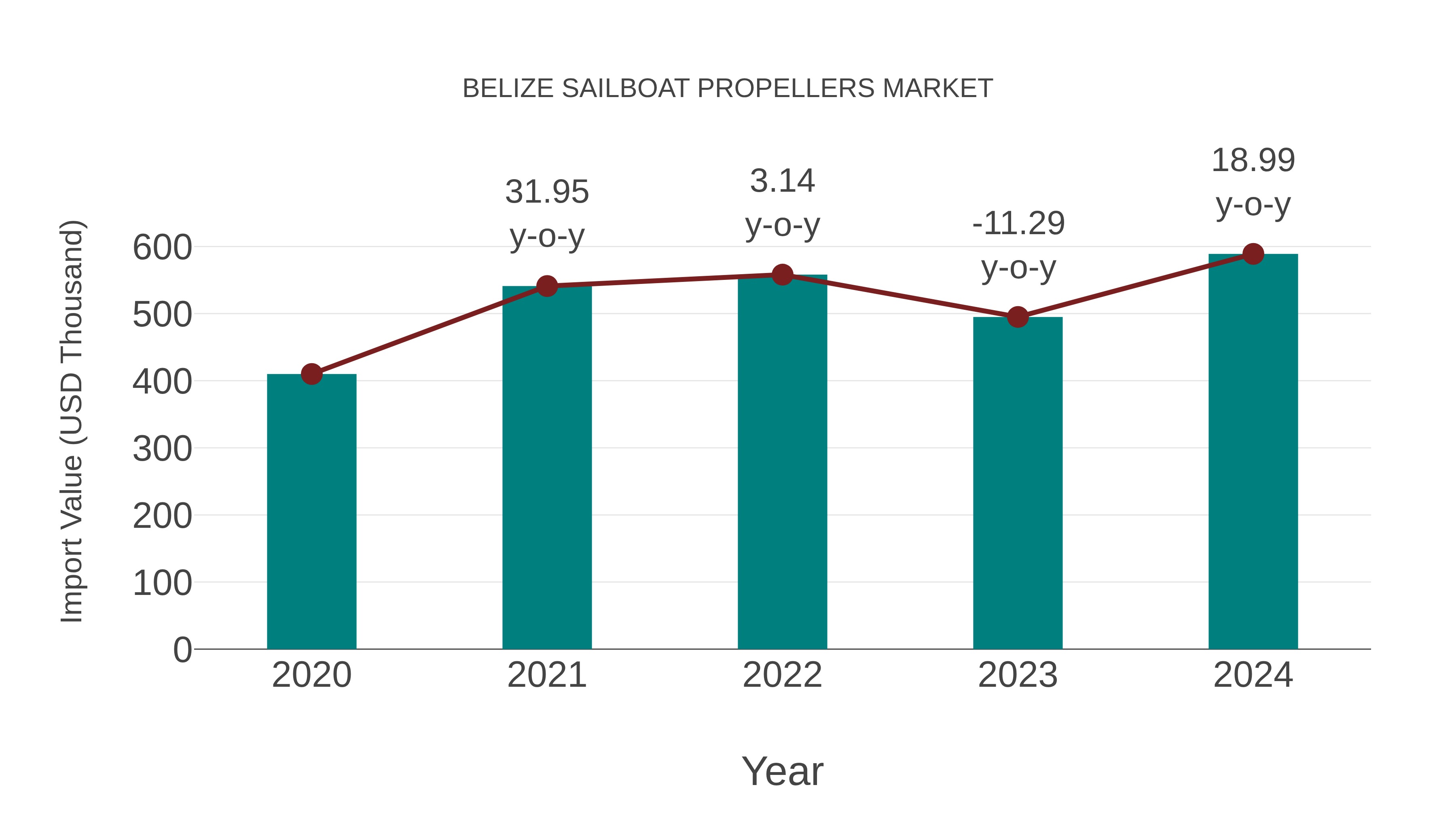  Belize Sailboat Propellers Market: Import Trend Analysis