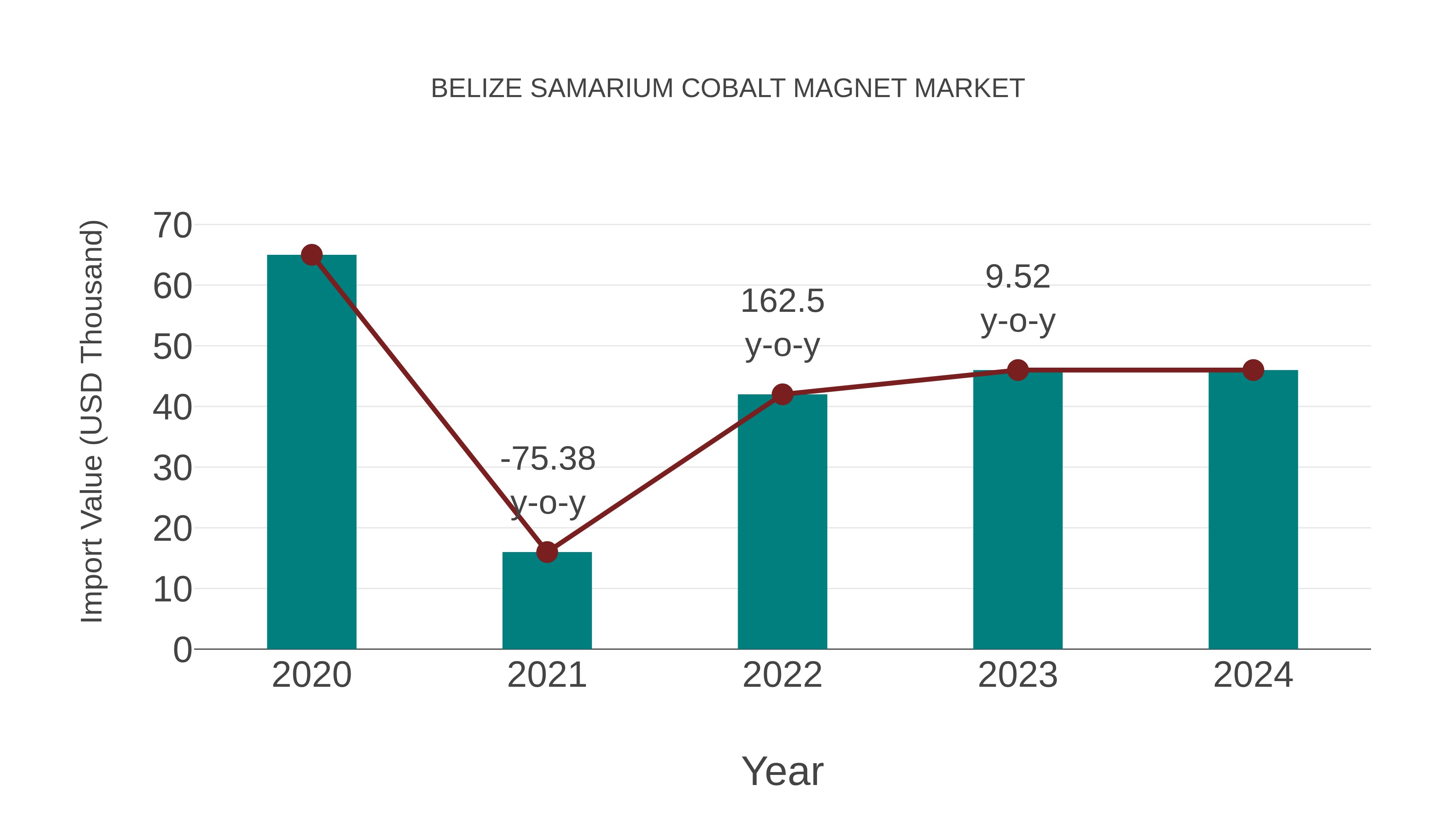  Belize Samarium Cobalt Magnet Market: Import Trend Analysis