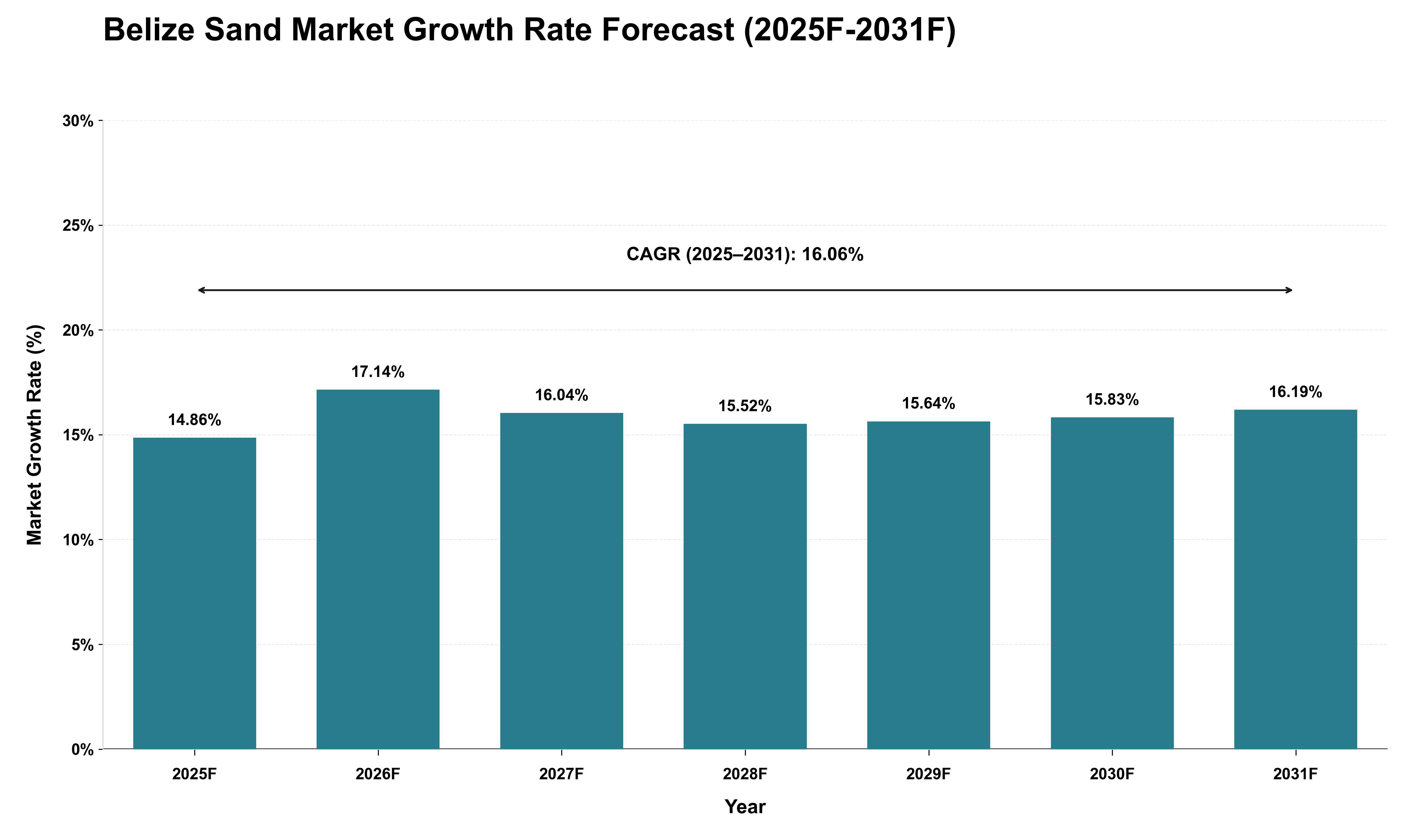 Belize Sand Market Growth Rate Analysis (2025 - 2031)