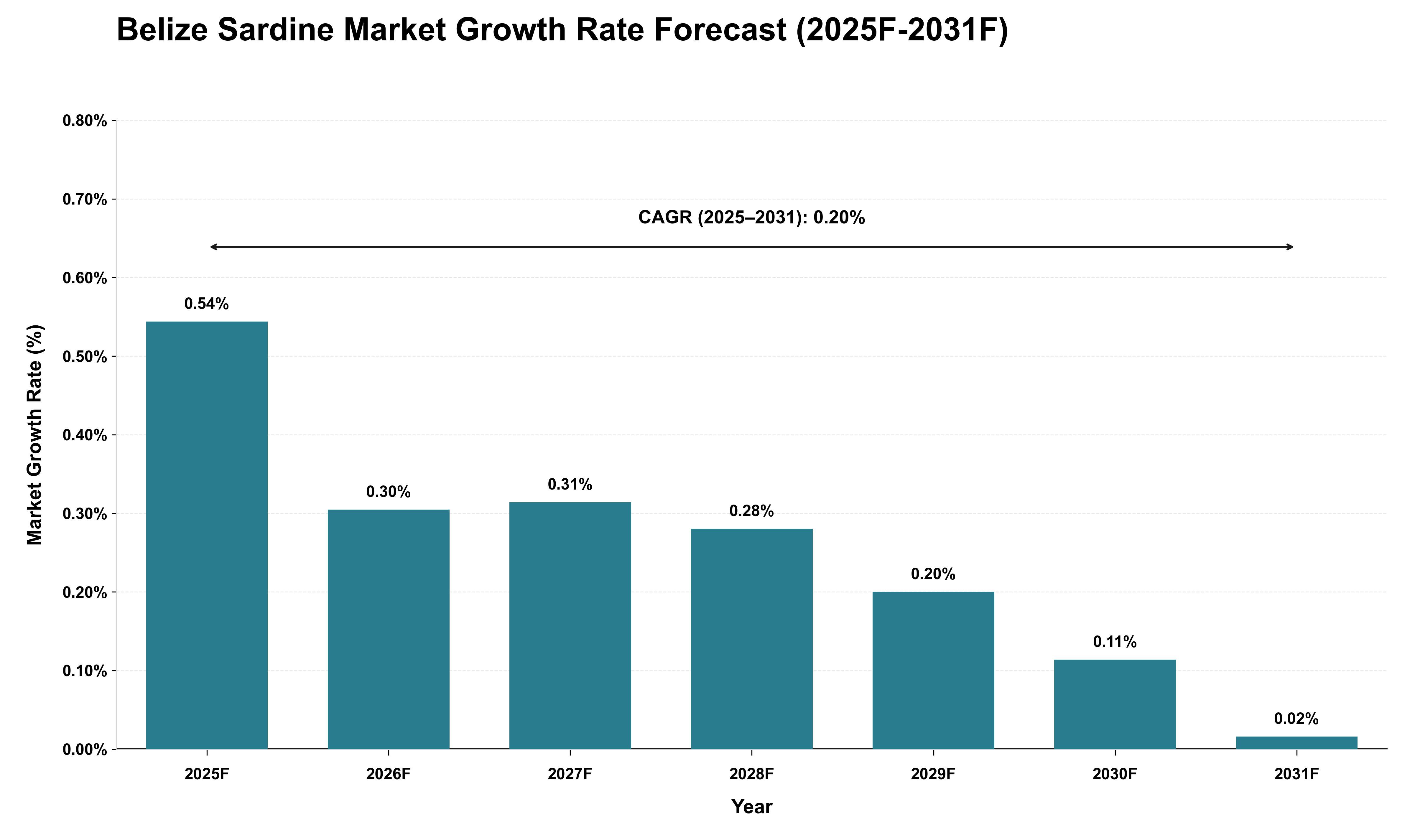 Belize Sardine Market Growth Rate Analysis (2025 - 2031)