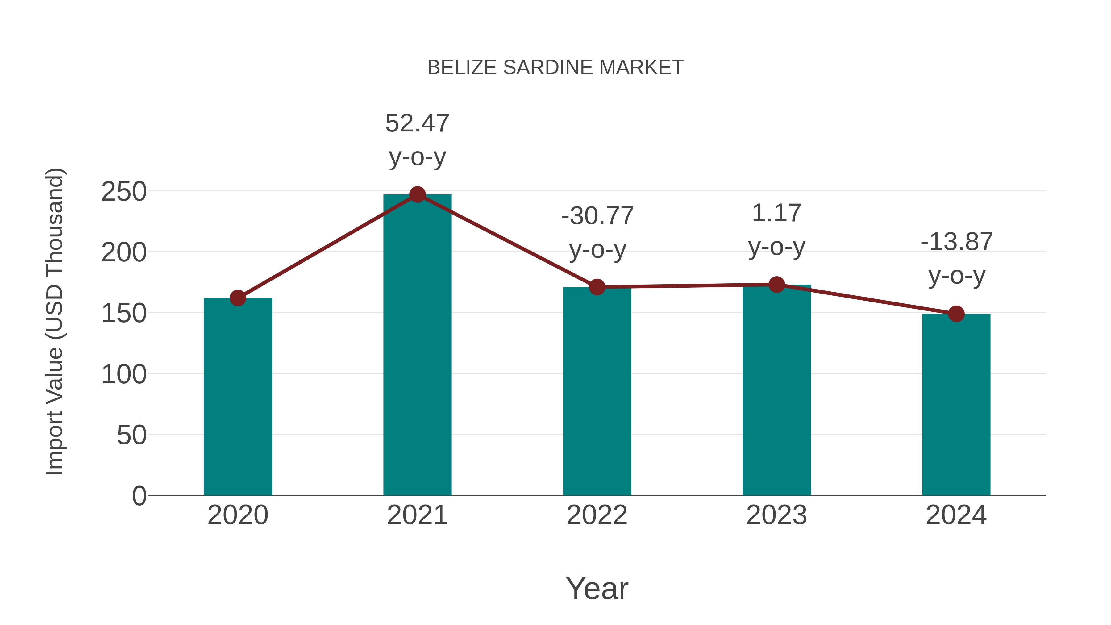  Belize Sardine Market: Import Trend Analysis