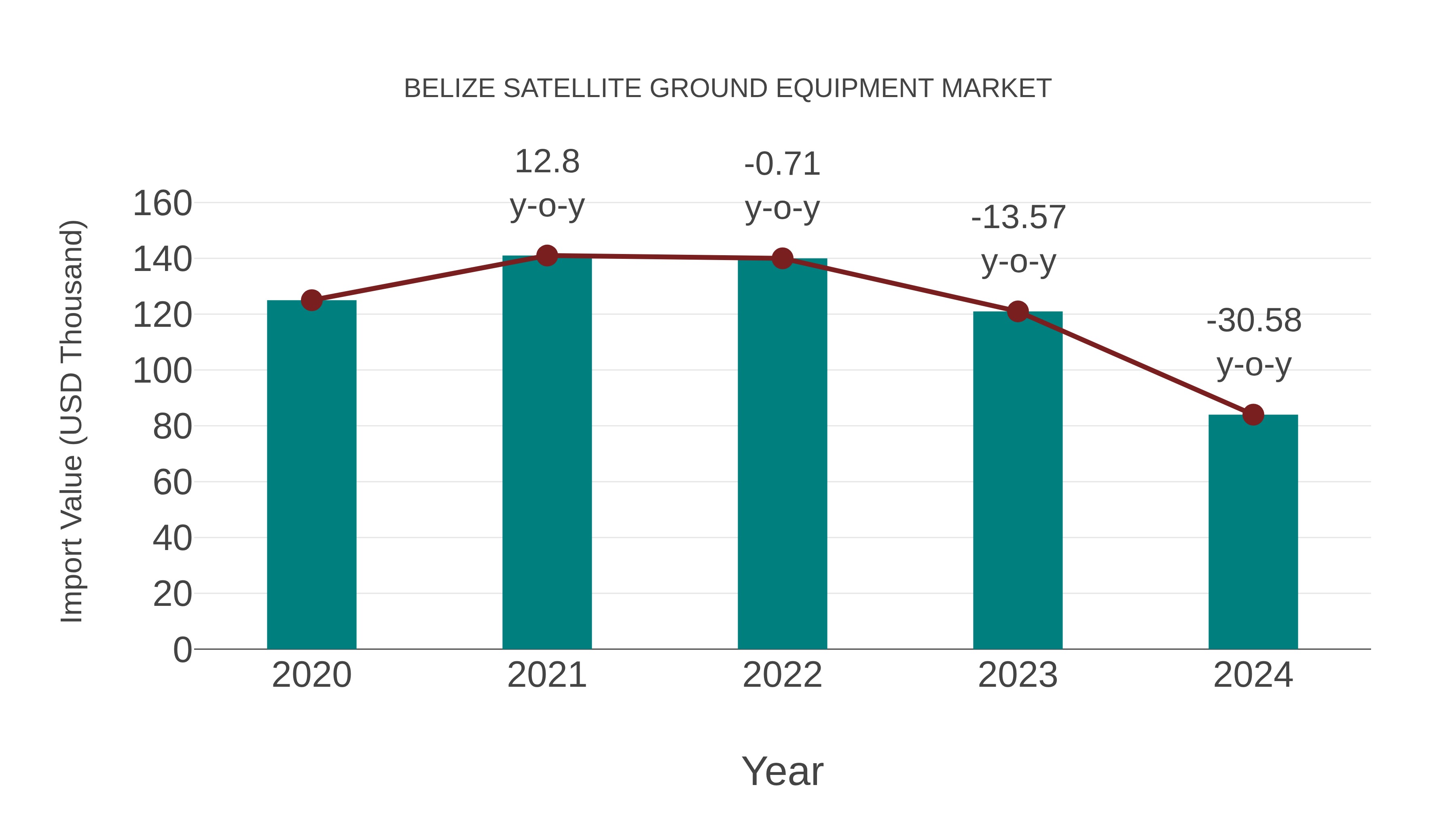  Belize Satellite Ground Equipment Market: Import Trend Analysis