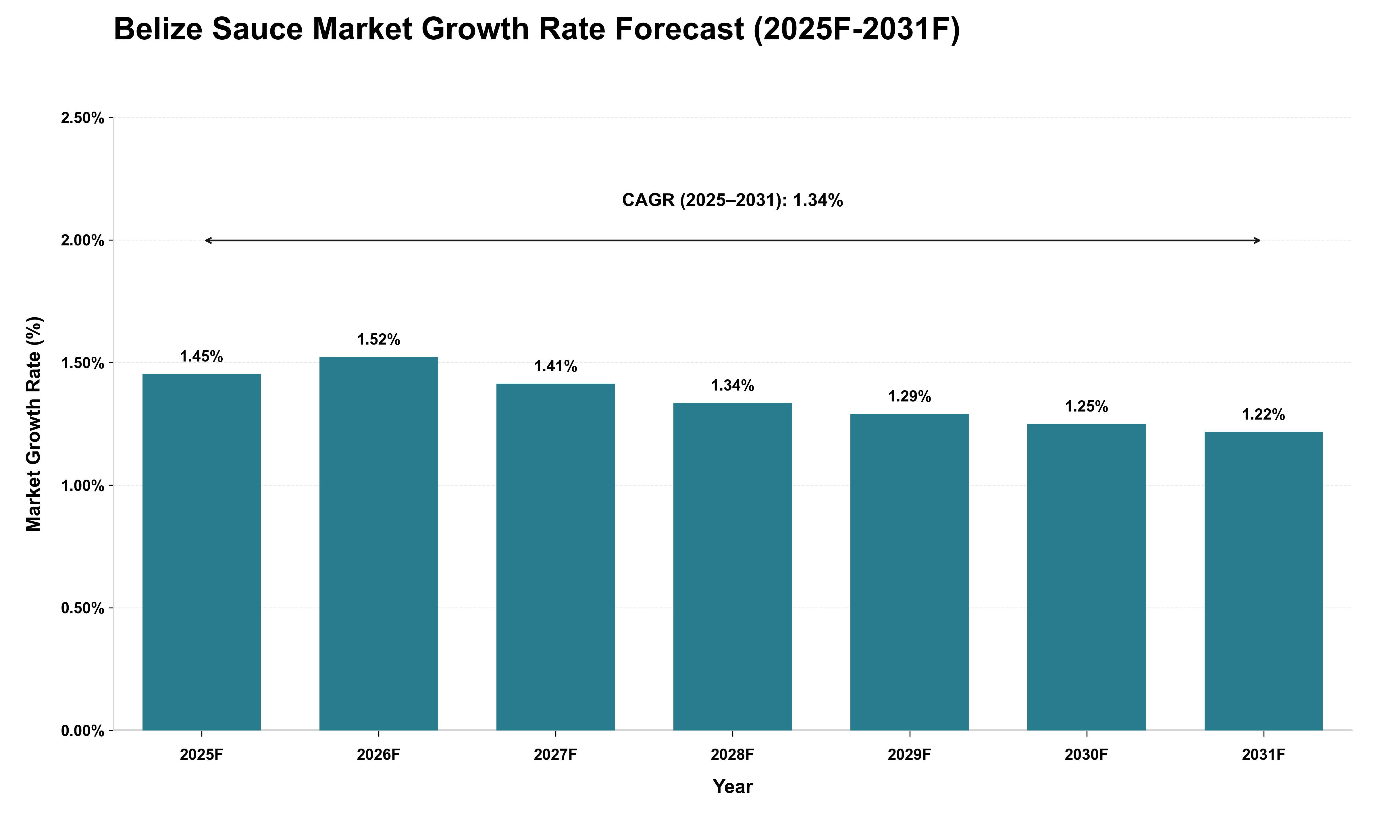 Belize Sauce Market Growth Rate Analysis (2025 - 2031)