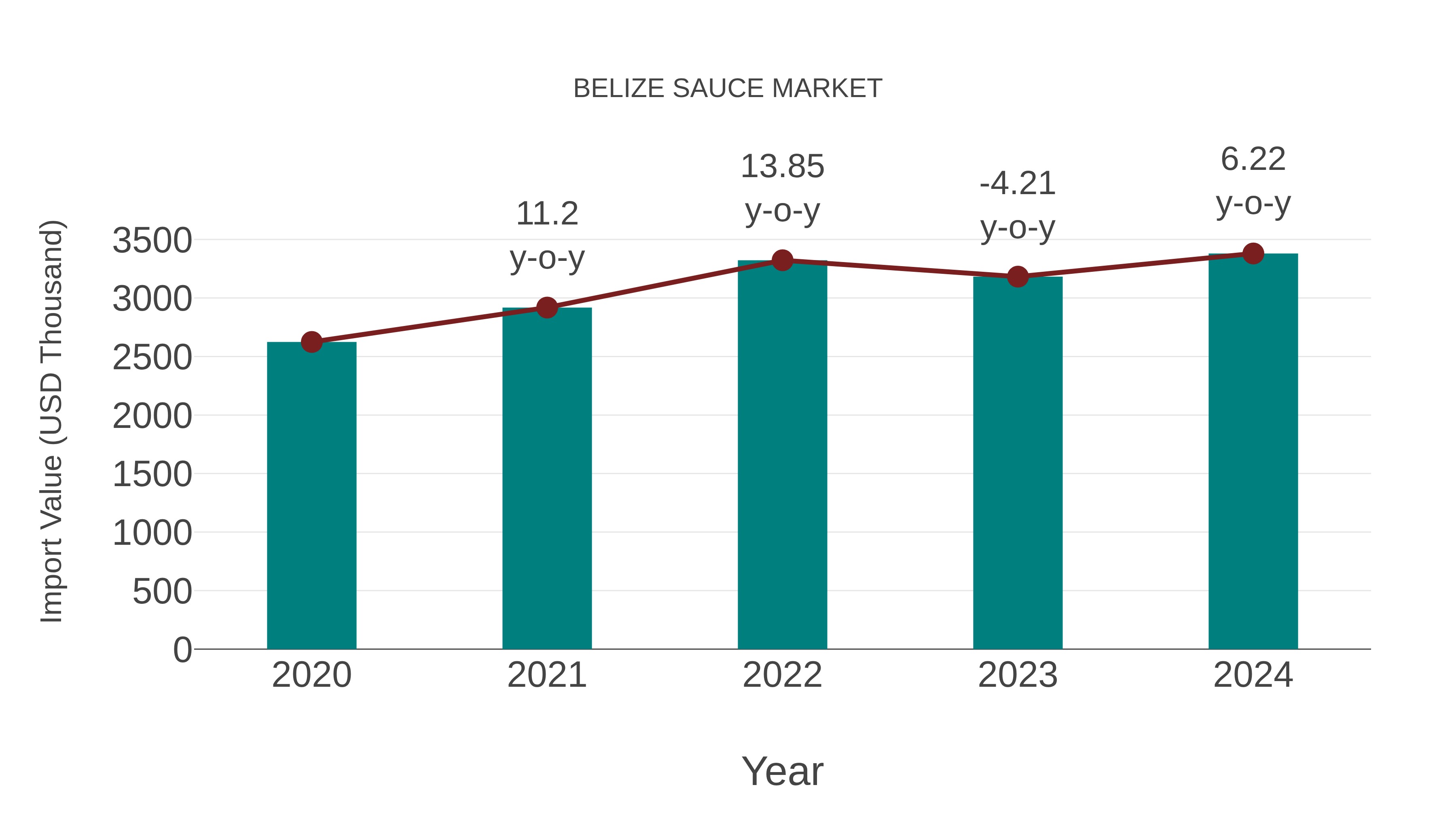  Belize Sauce Market: Import Trend Analysis