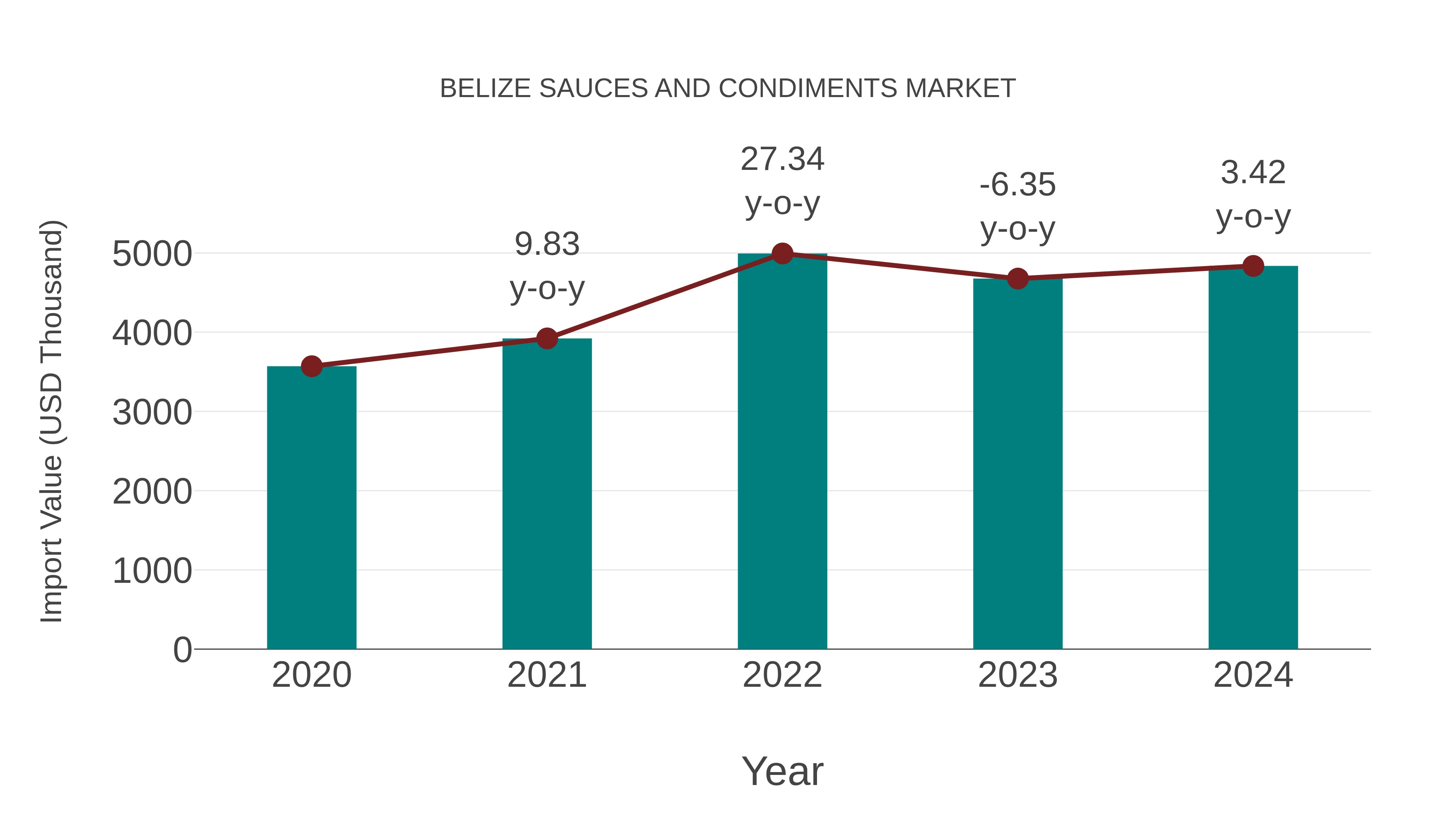  Belize Sauces and Condiments Market: Import Trend Analysis