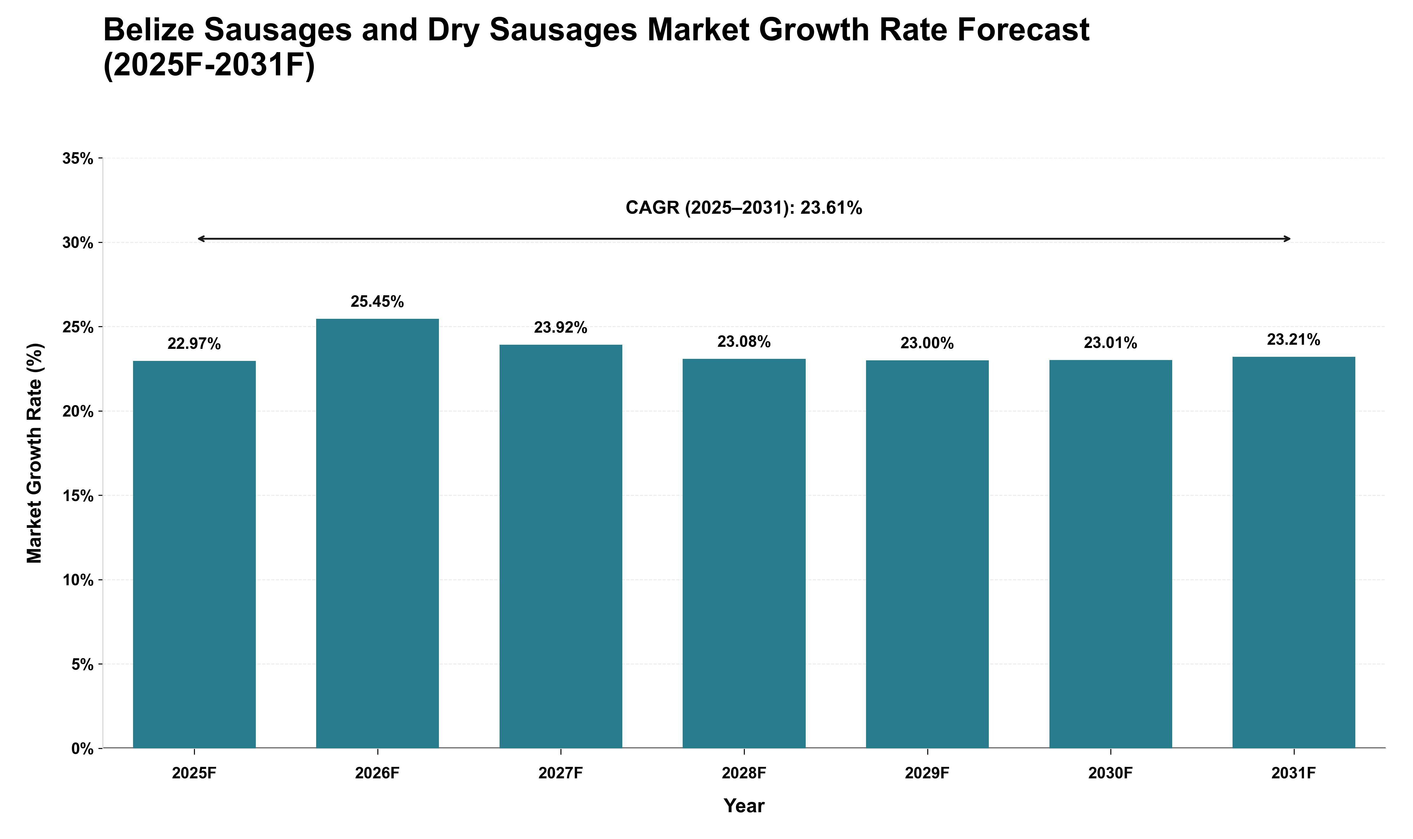 Belize Sausages and Dry Sausages Market Growth Rate Analysis (2025 - 2031)
