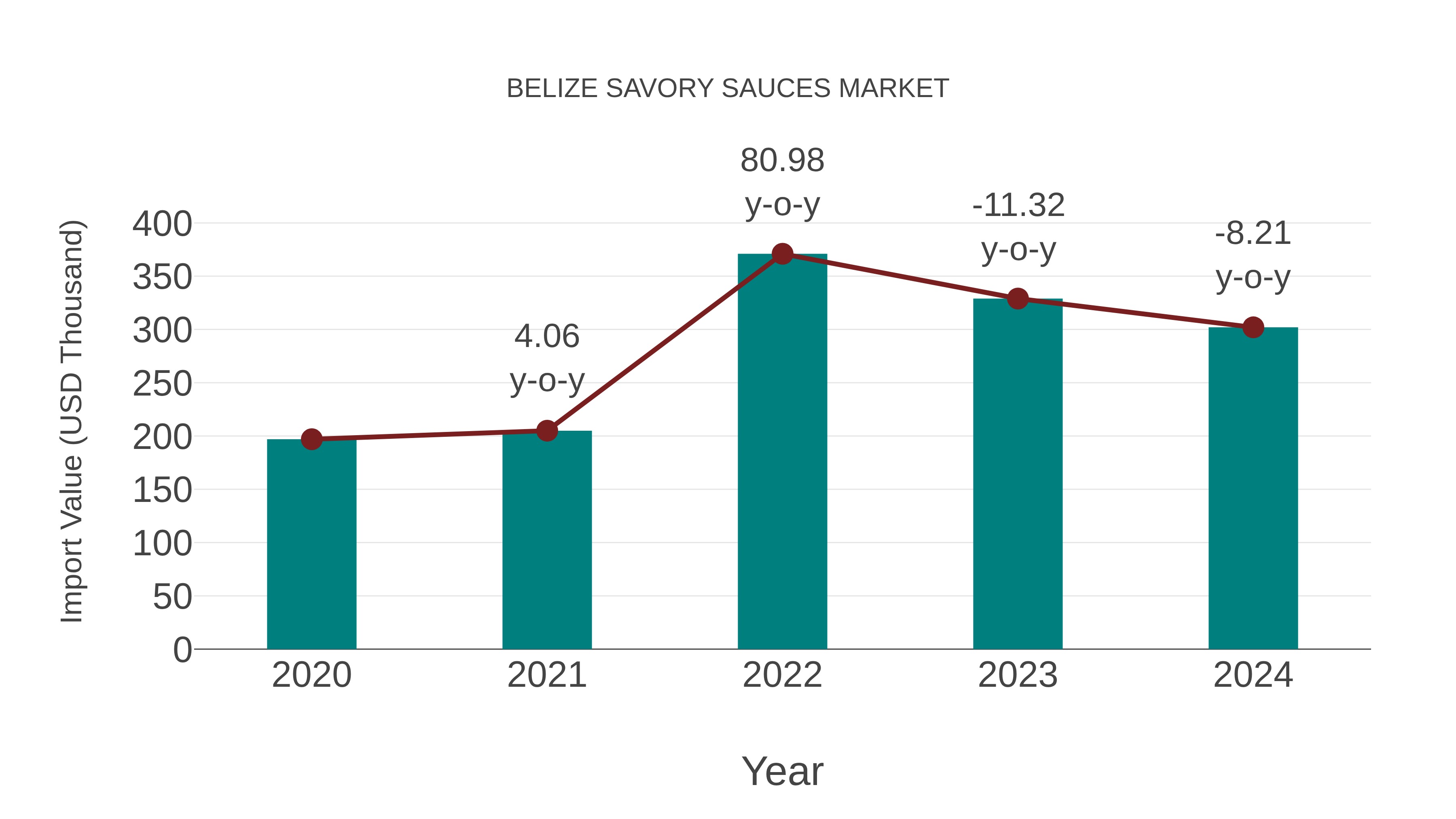 Belize Savory Sauces Market: Import Trend Analysis