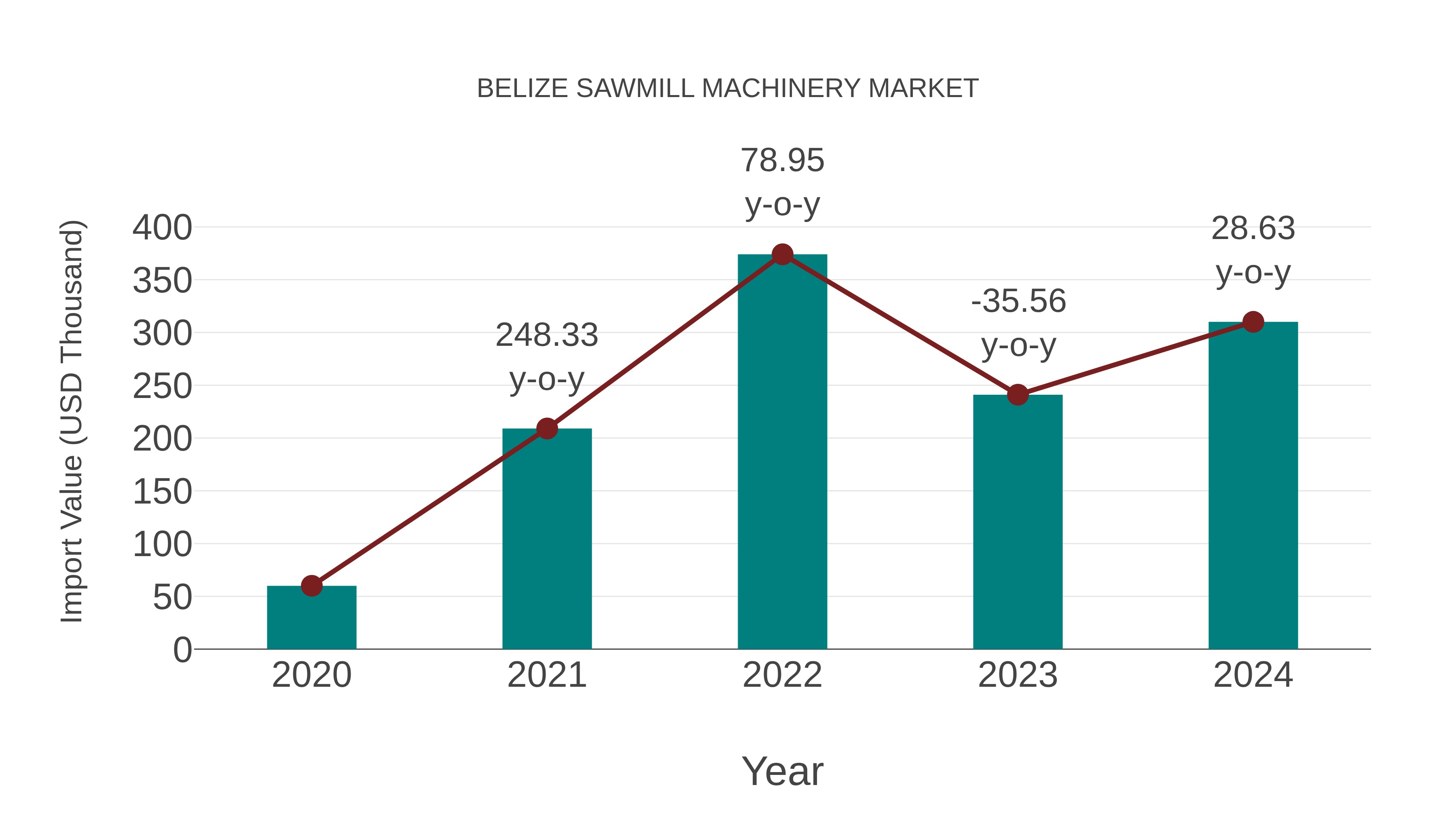  Belize Sawmill Machinery Market: Import Trend Analysis