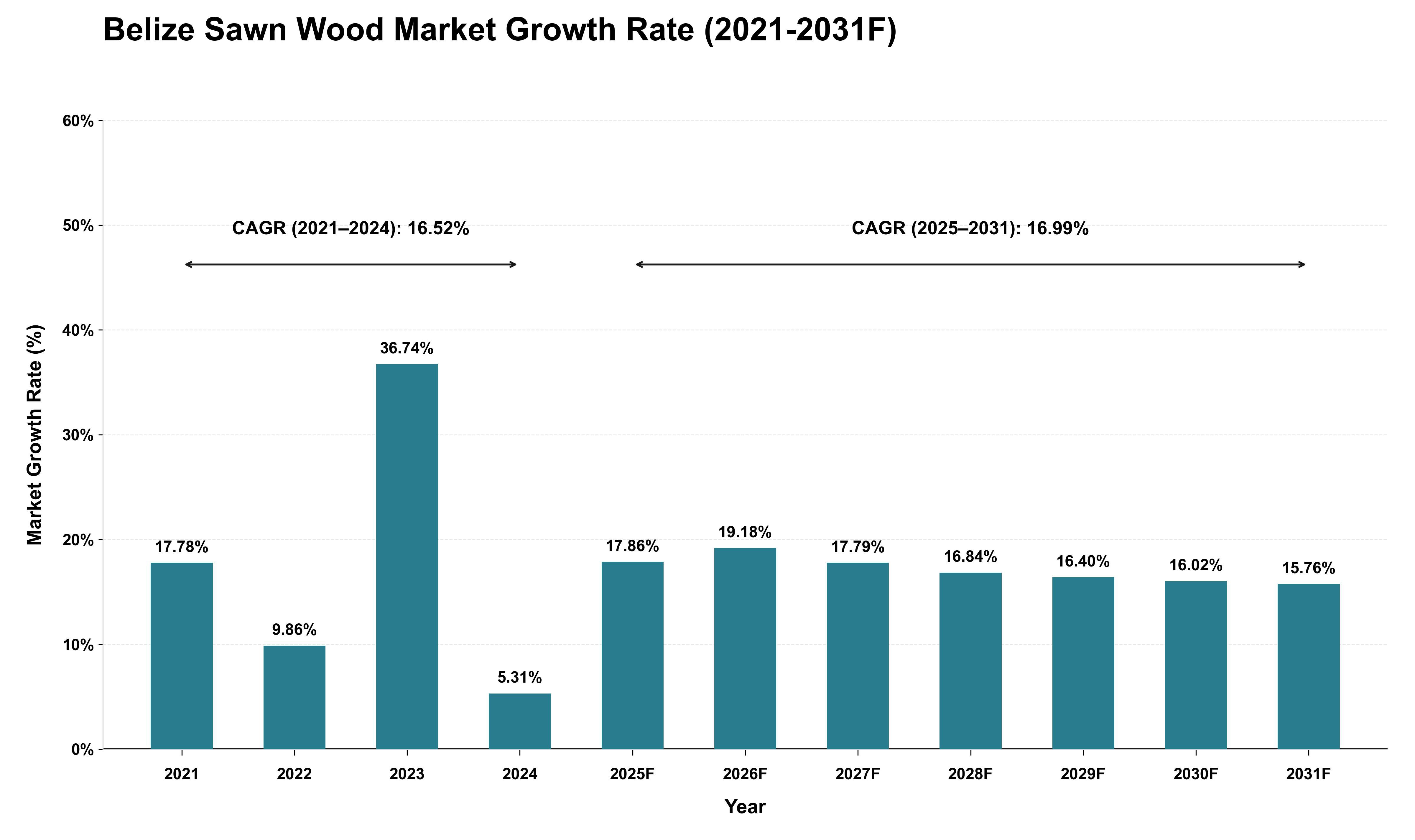 Belize Sawn Wood Market Growth Rate Analysis (2021 - 2031)