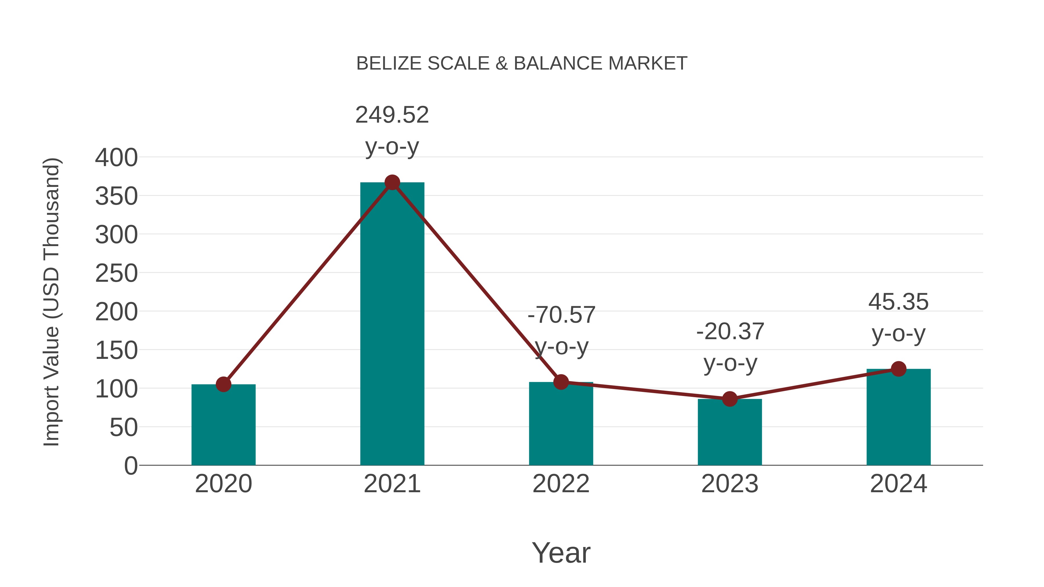 Belize Scale & Balance Market: Import Trend Analysis