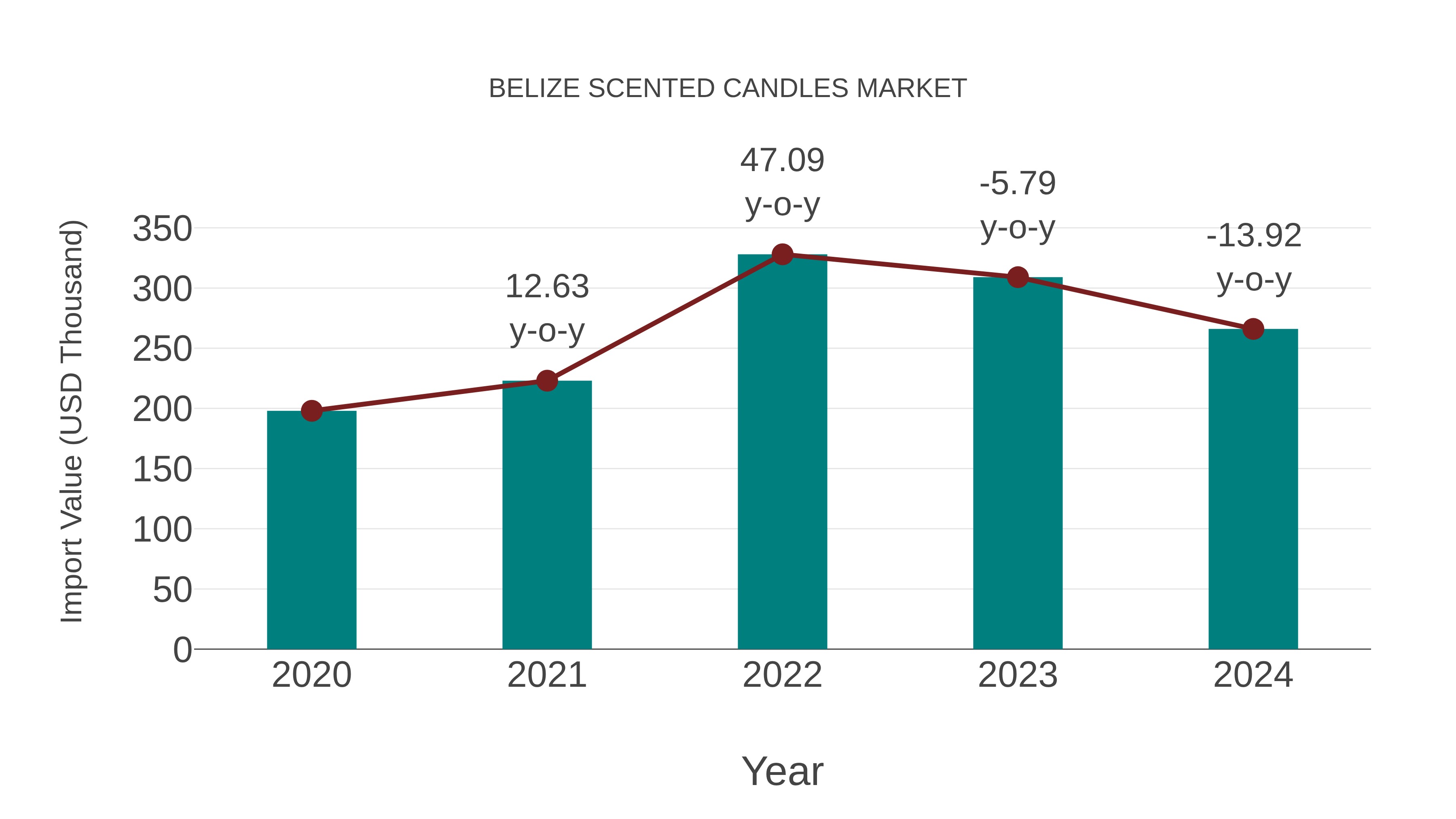  Belize Scented Candles Market: Import Trend Analysis