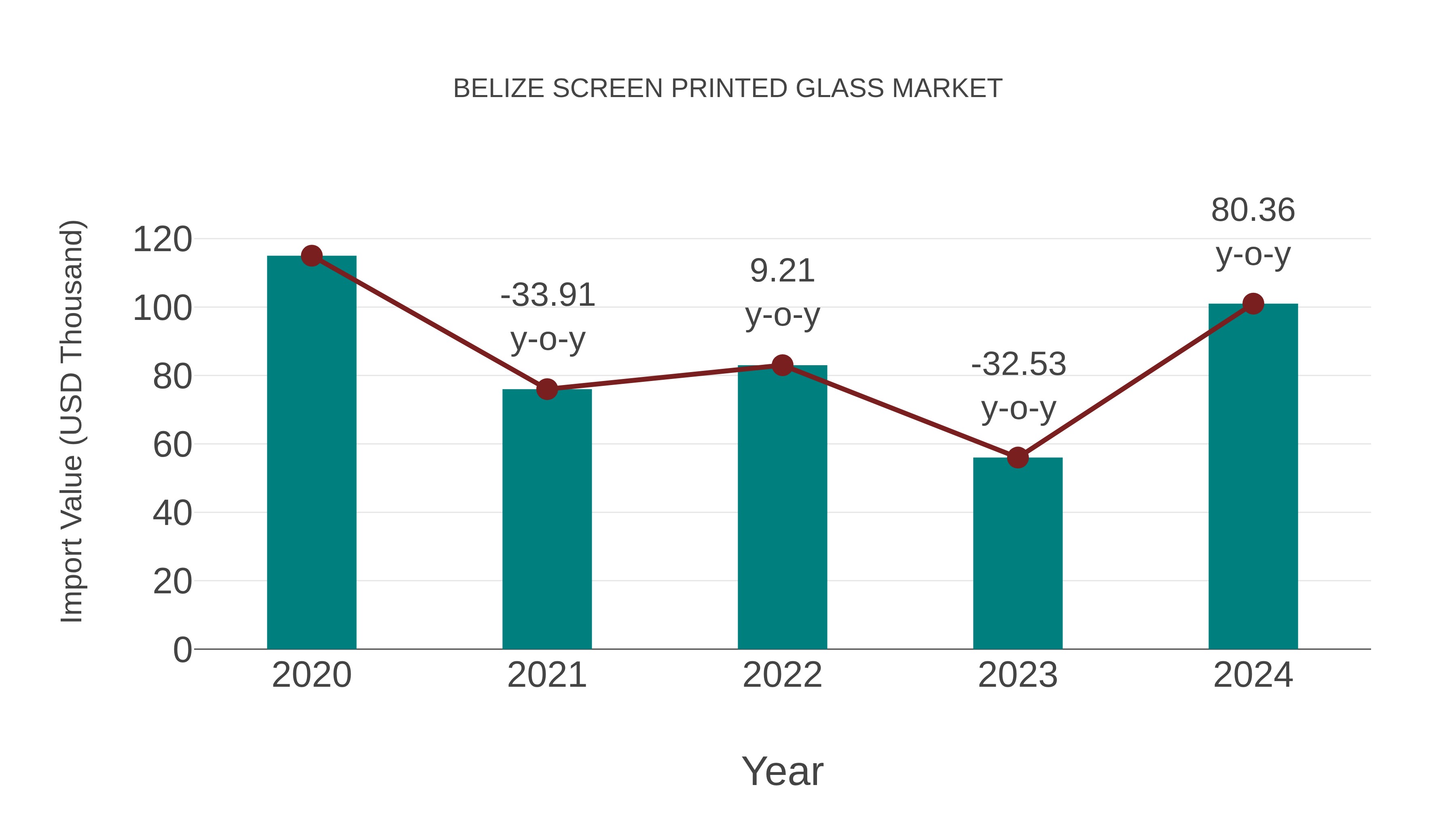  Belize Screen Printed Glass Market: Import Trend Analysis