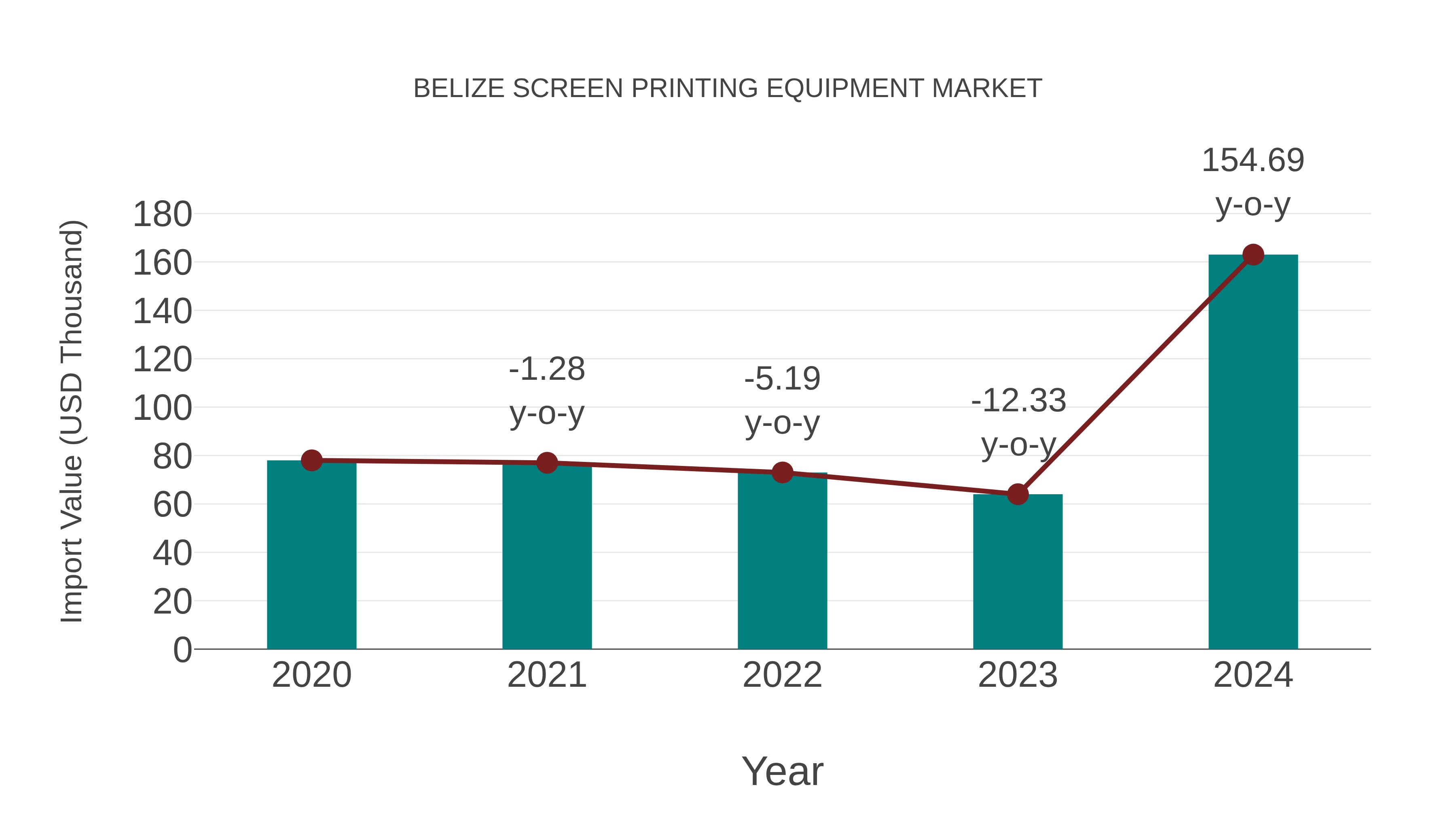Belize Screen Printing Equipment Market: Import Trend Analysis