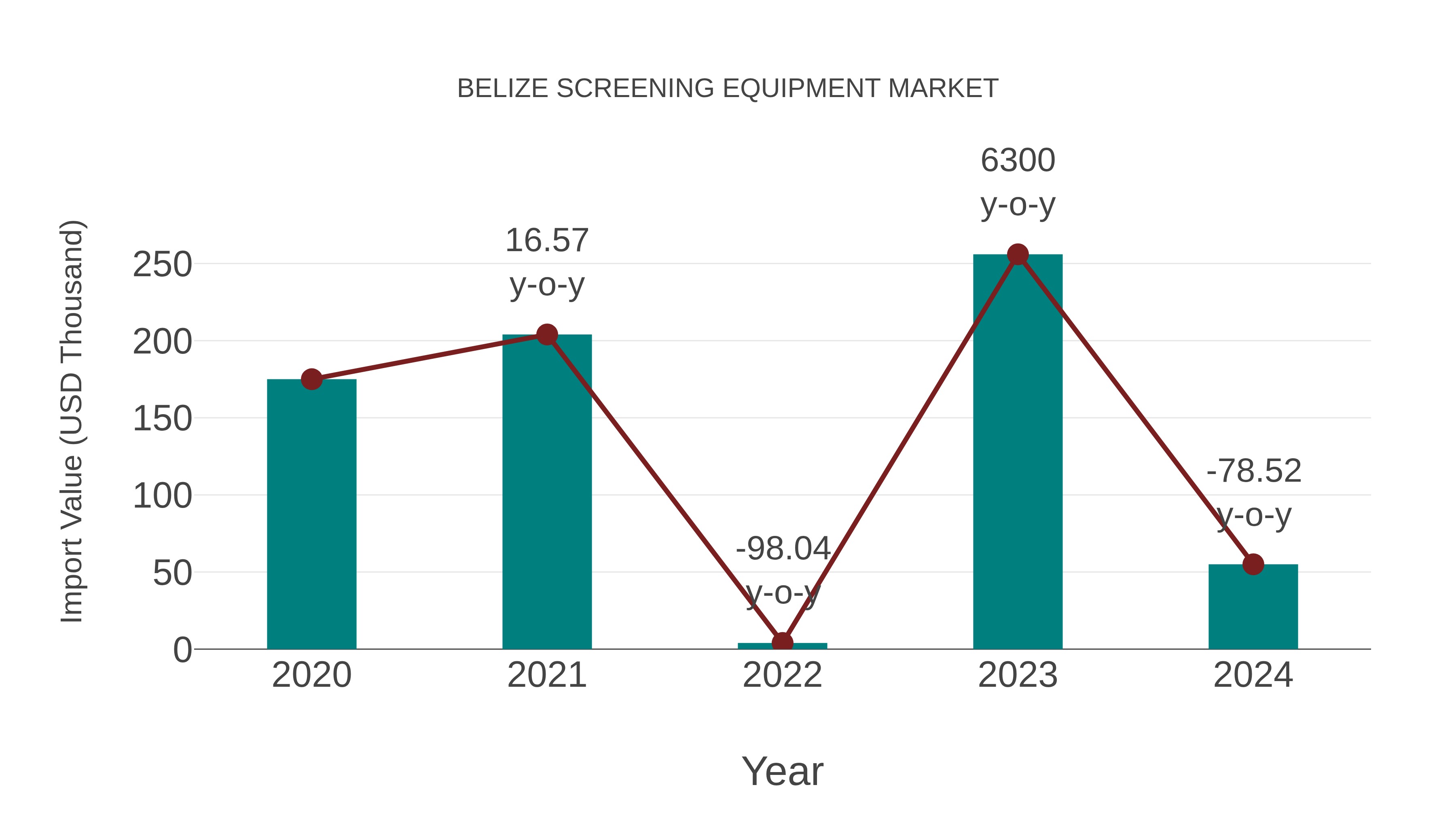  Belize Screening Equipment Market: Import Trend Analysis