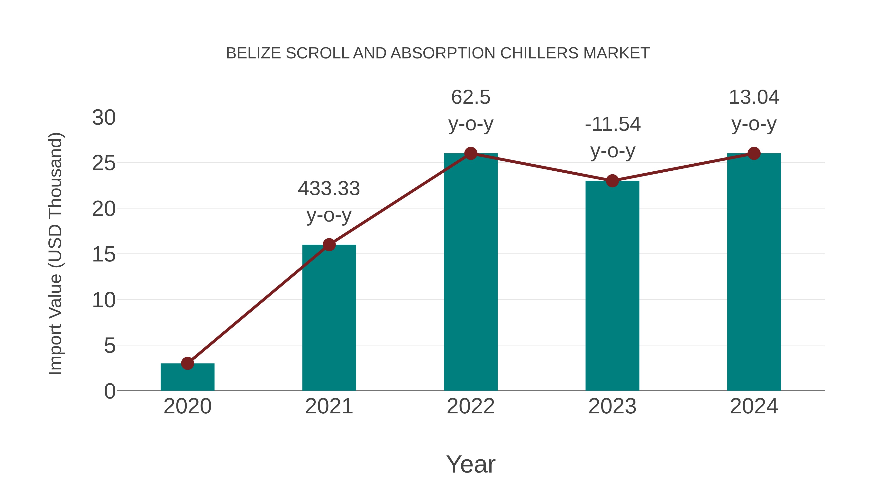  Belize Scroll and Absorption Chillers Market: Import Trend Analysis