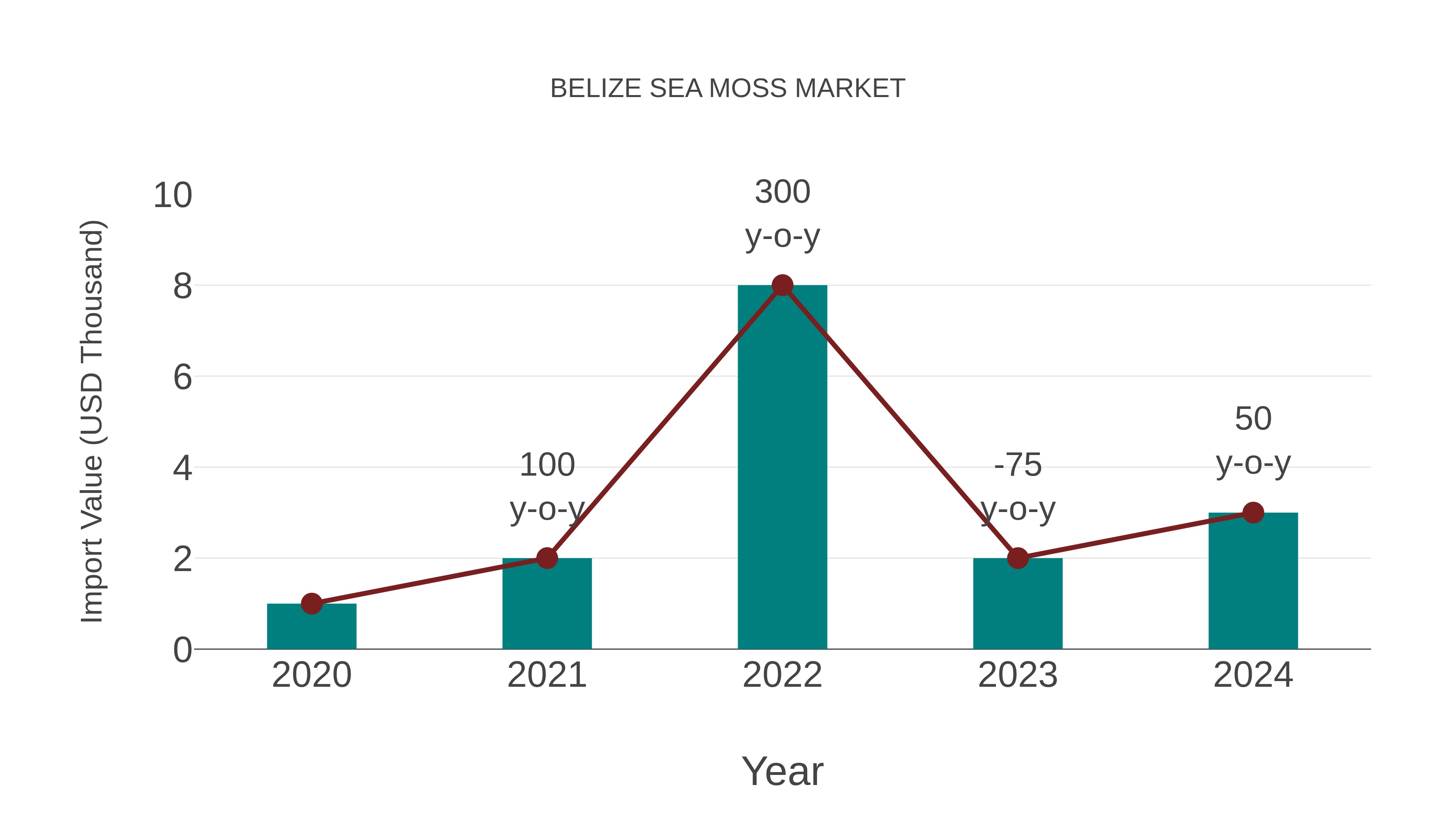  Belize Sea Moss Market: Import Trend Analysis