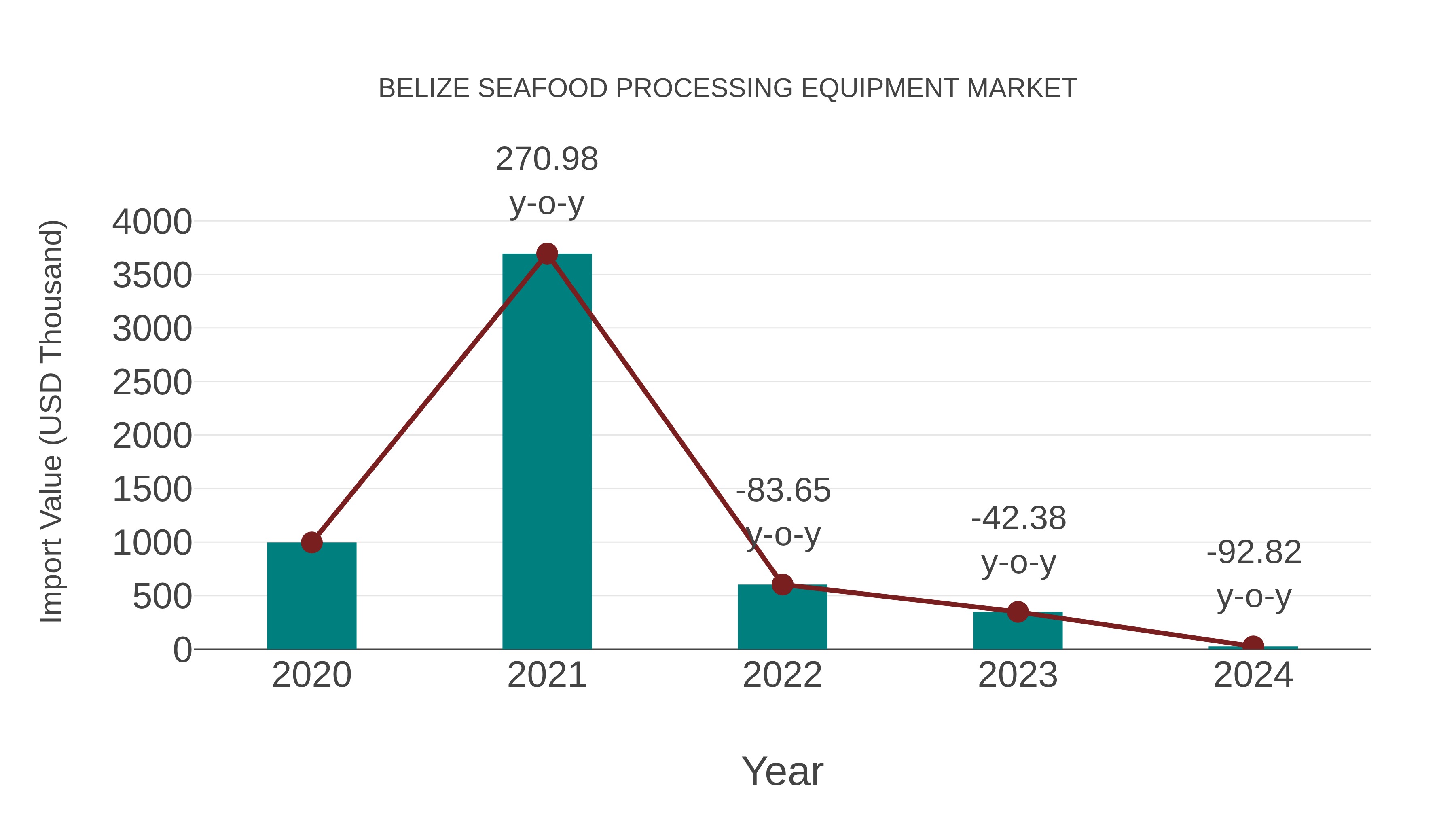  Belize Seafood Processing Equipment Market: Import Trend Analysis