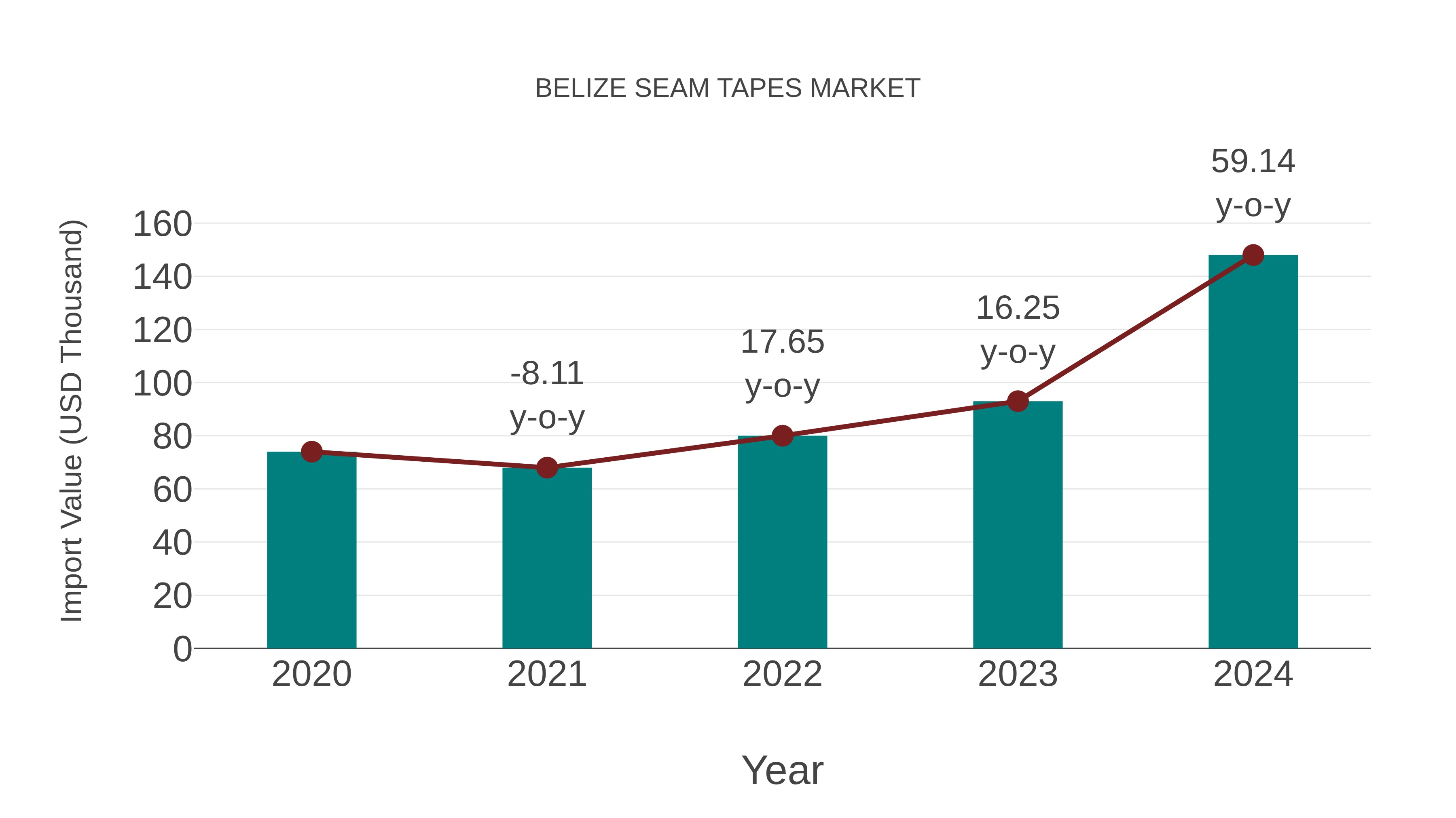  Belize Seam Tapes Market: Import Trend Analysis