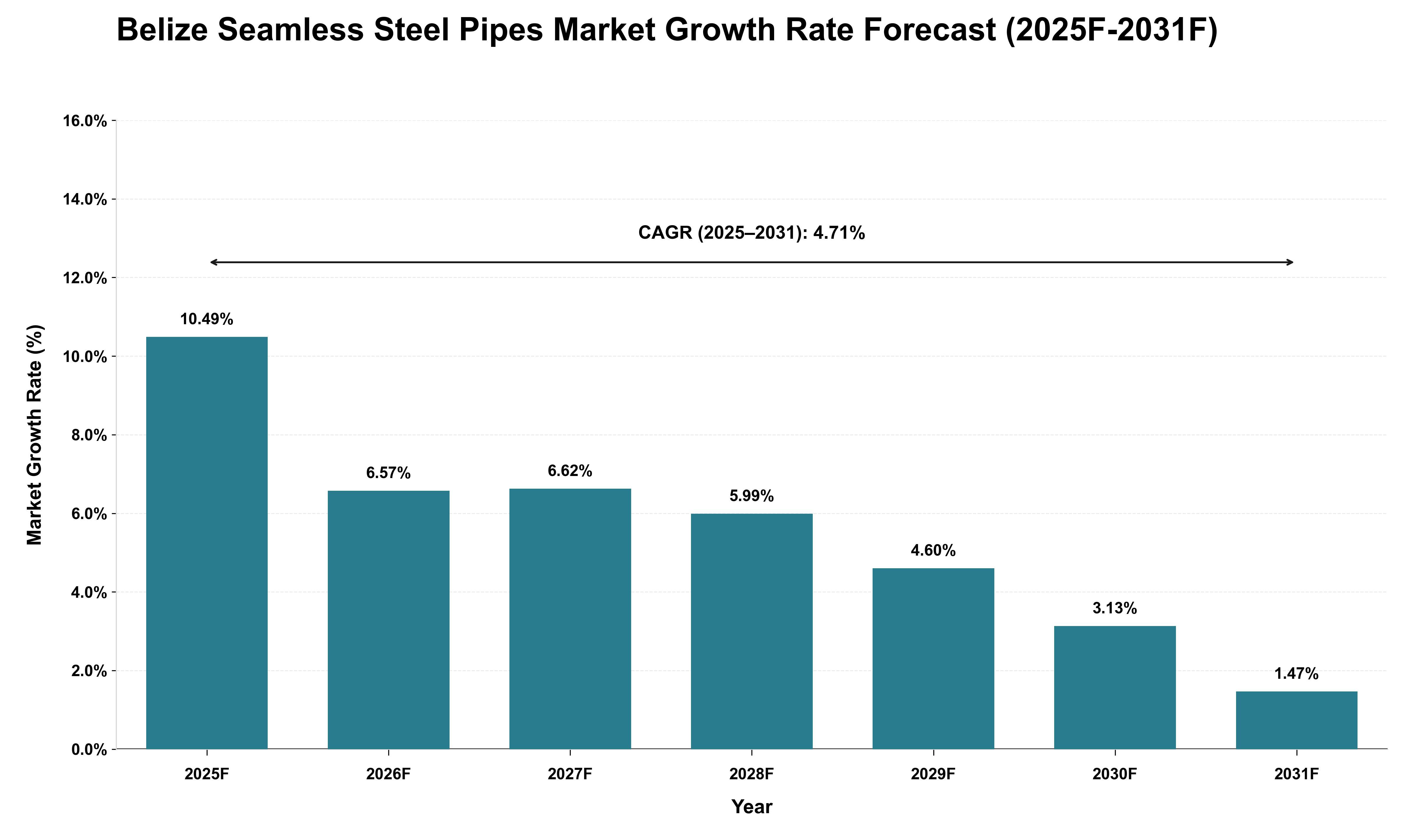 Belize Seamless Steel Pipes Market Growth Rate Analysis (2025 - 2031)