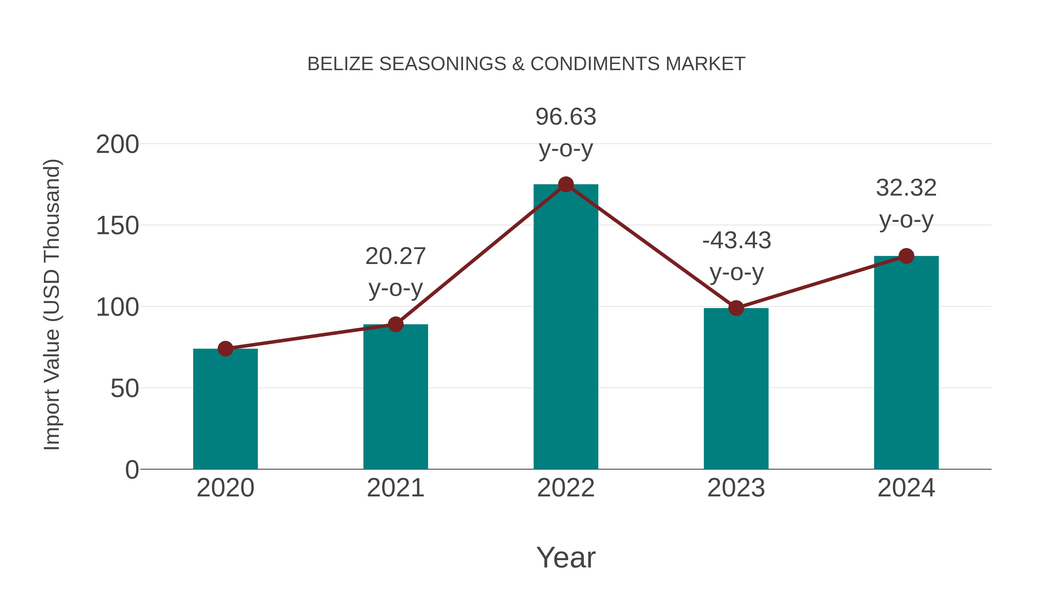  Belize Seasonings & Condiments Market: Import Trend Analysis
