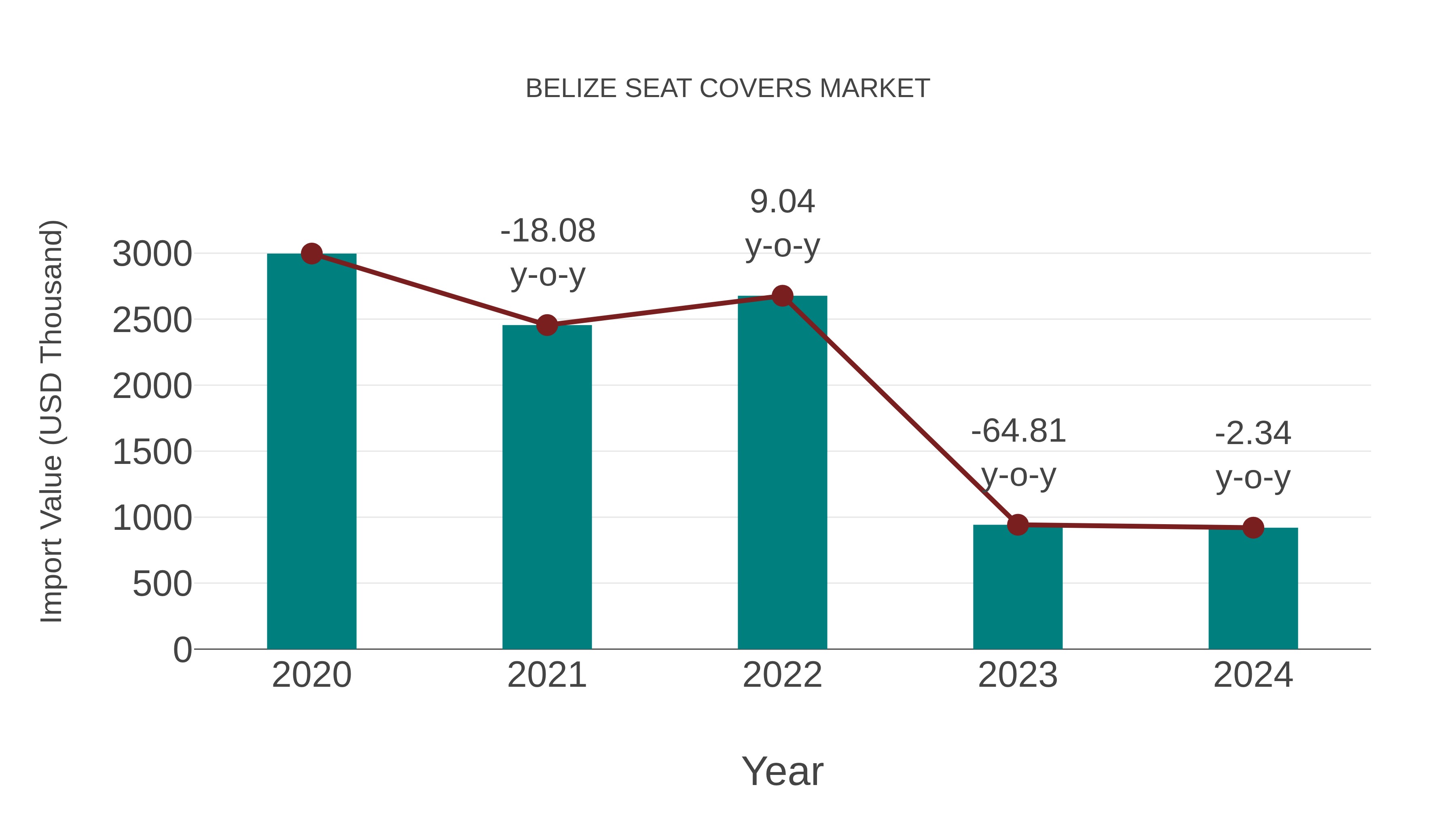  Belize Seat Covers Market: Import Trend Analysis