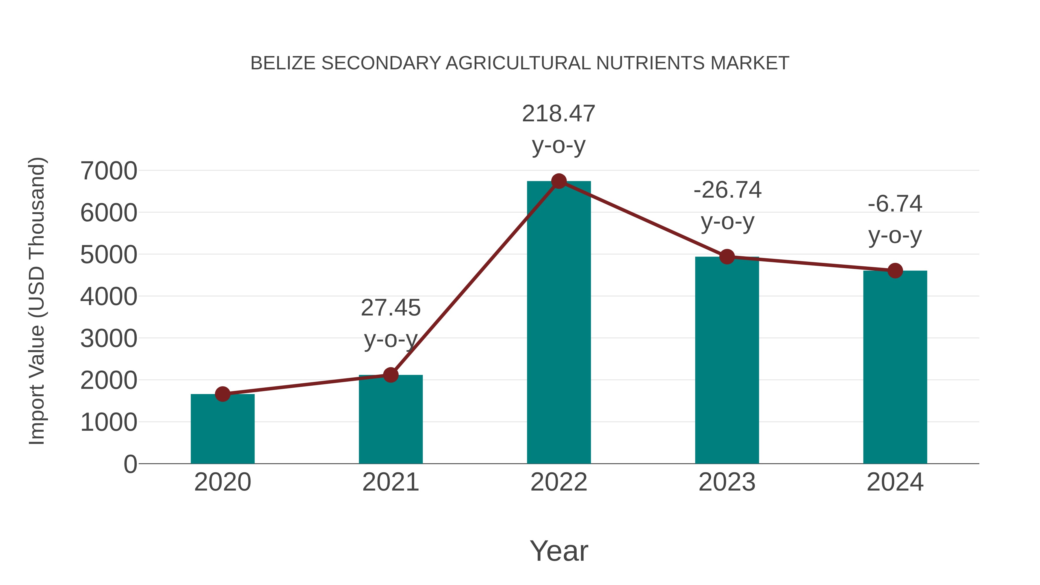  Belize Secondary Agricultural Nutrients Market: Import Trend Analysis