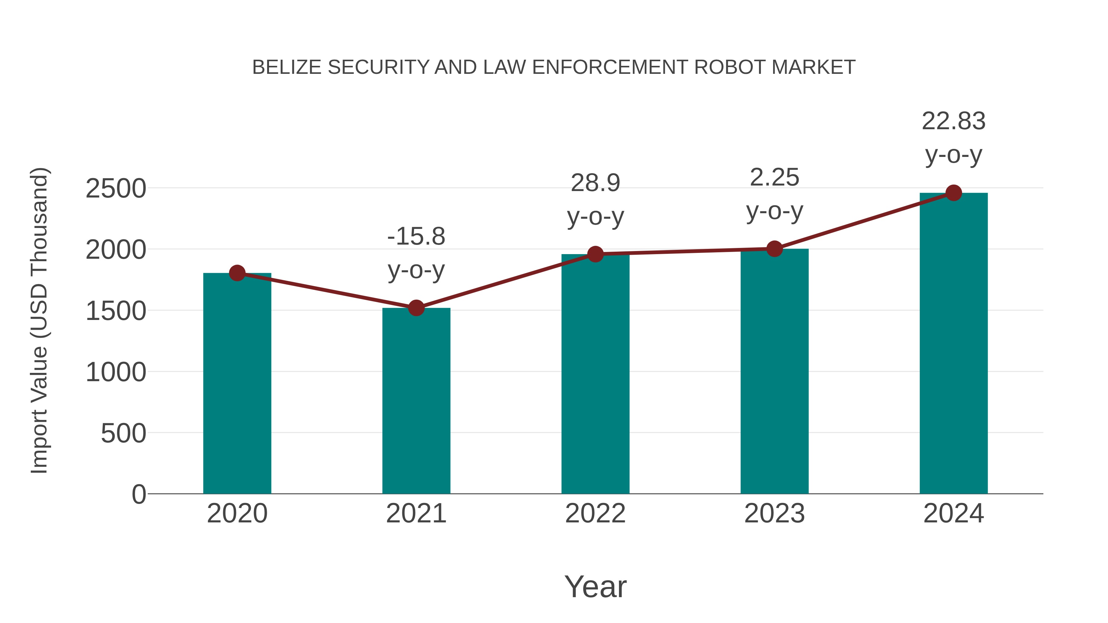 Belize Security and Law Enforcement Robot Market: Import Trend Analysis