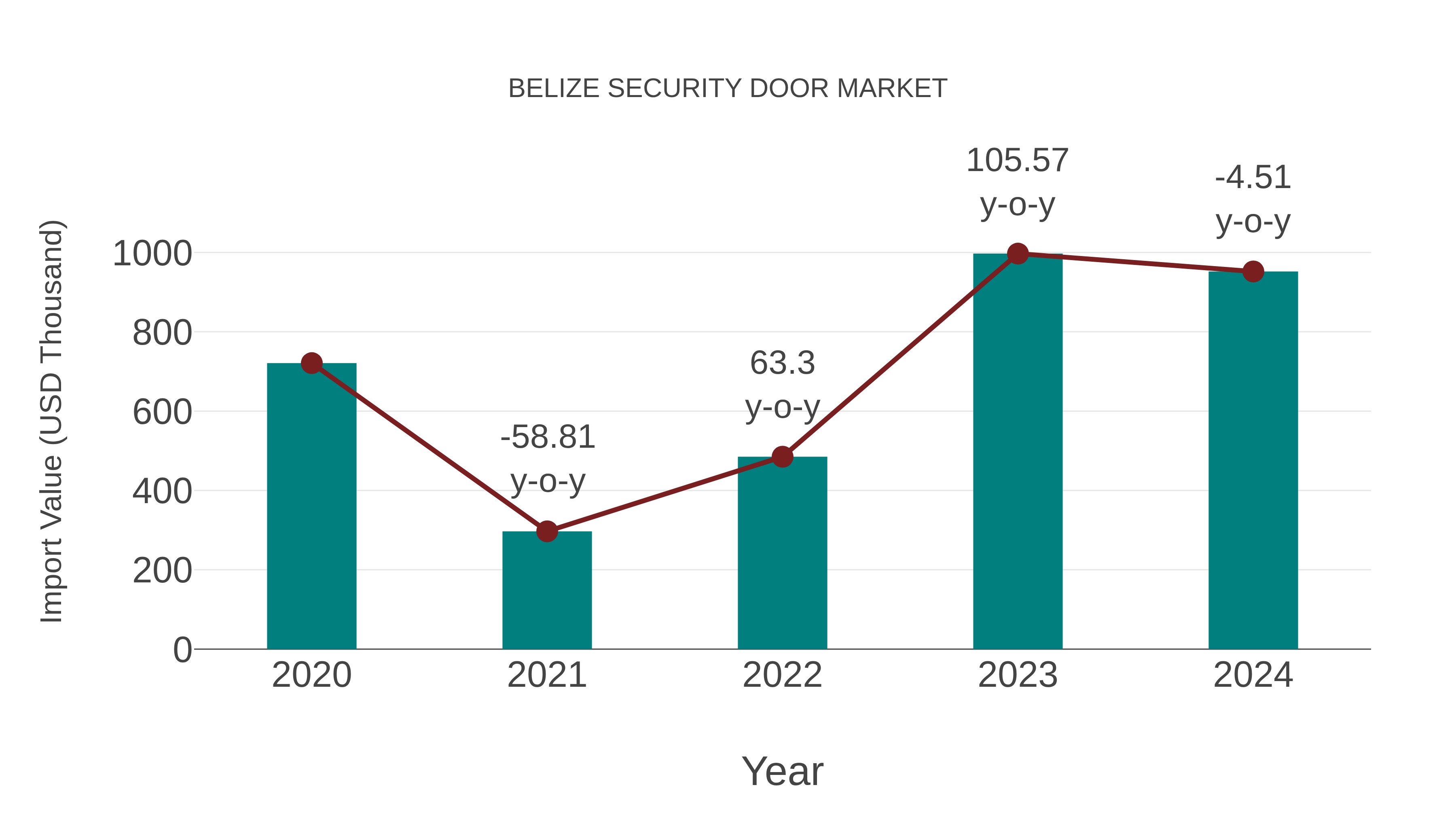  Belize Security Door Market: Import Trend Analysis