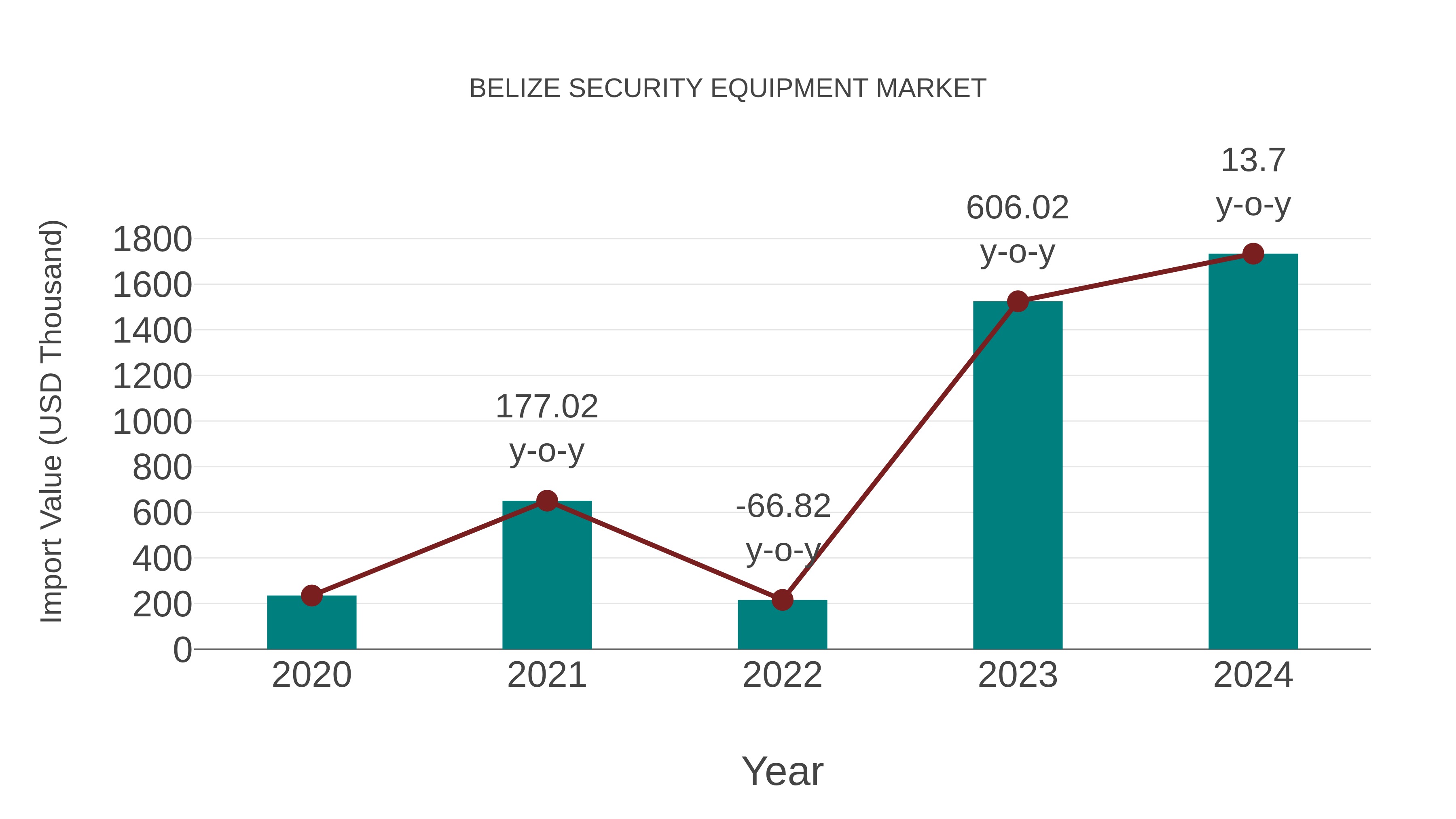  Belize Security Equipment Market: Import Trend Analysis