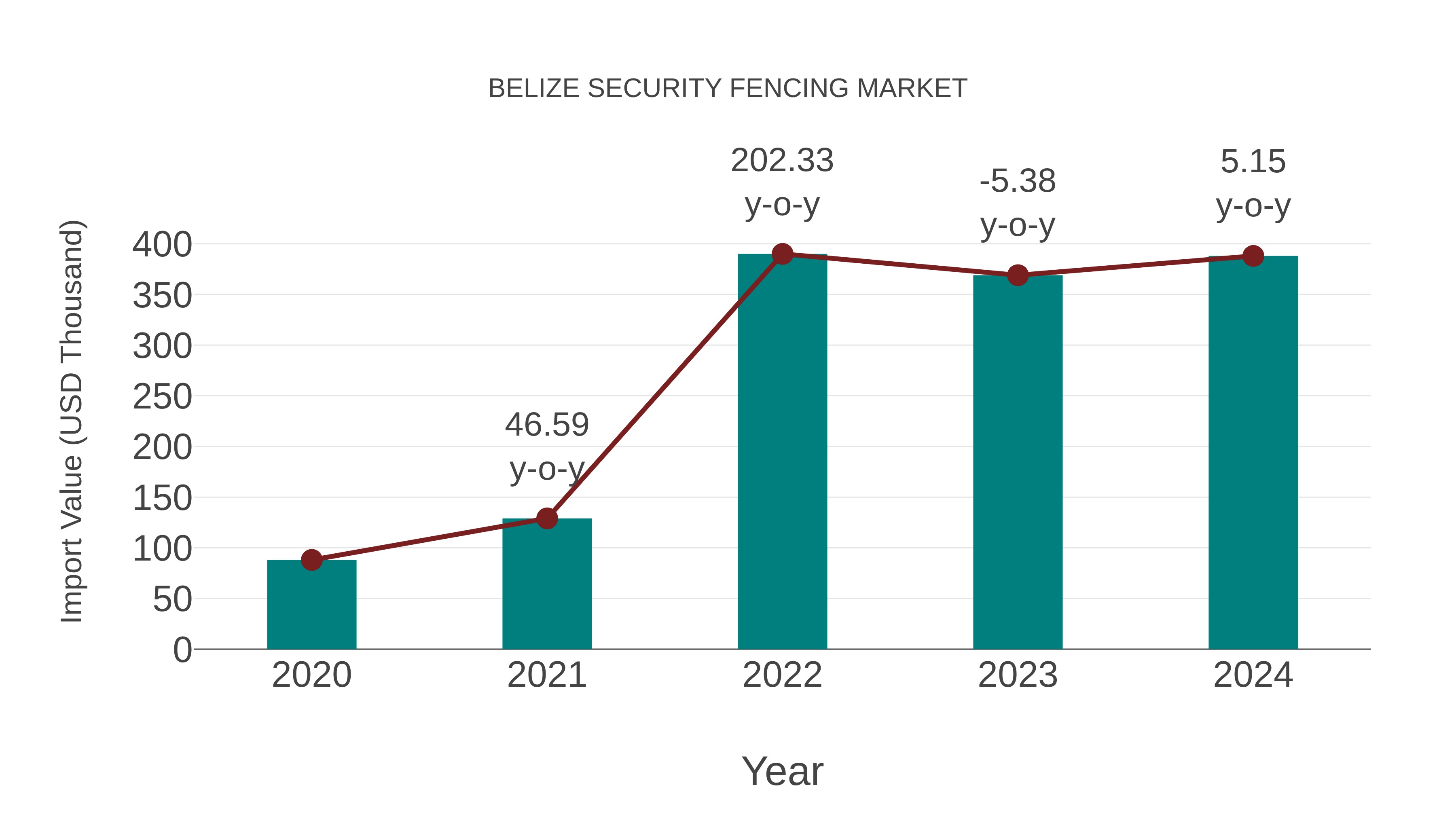 Belize Security Fencing Market: Import Trend Analysis
