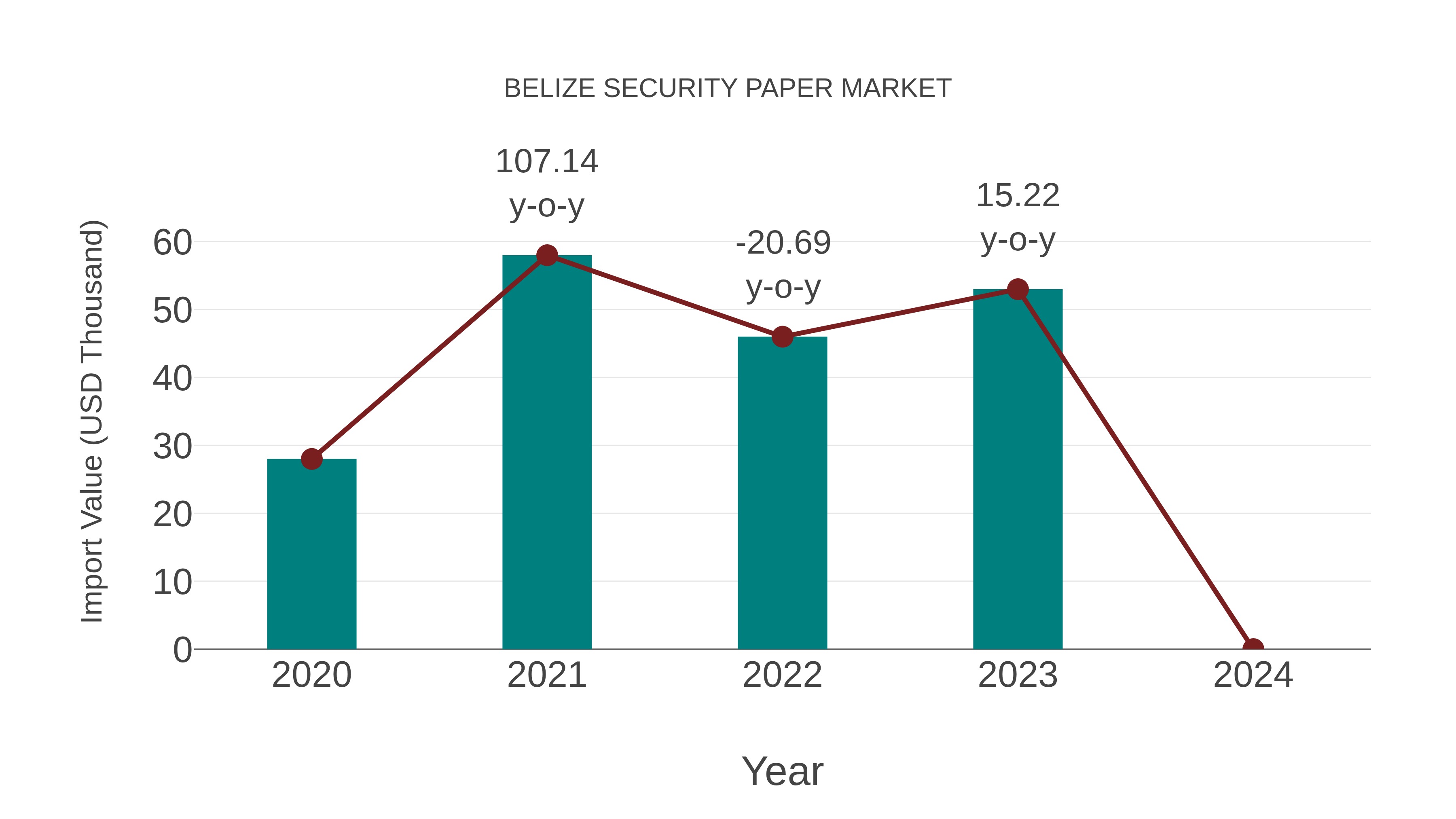  Belize Security Paper Market: Import Trend Analysis