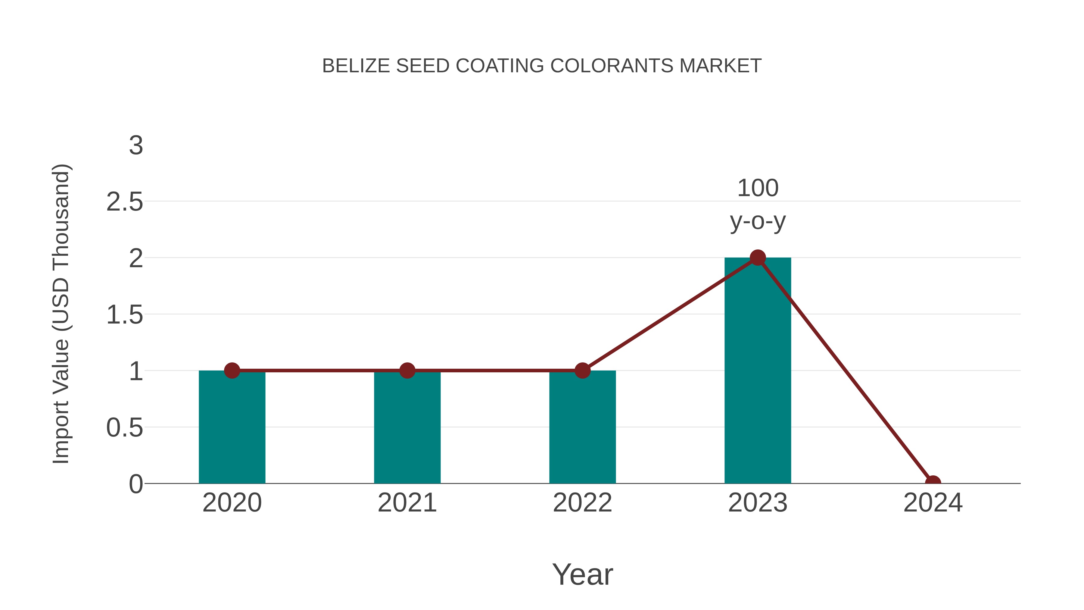  Belize Seed Coating Colorants Market: Import Trend Analysis