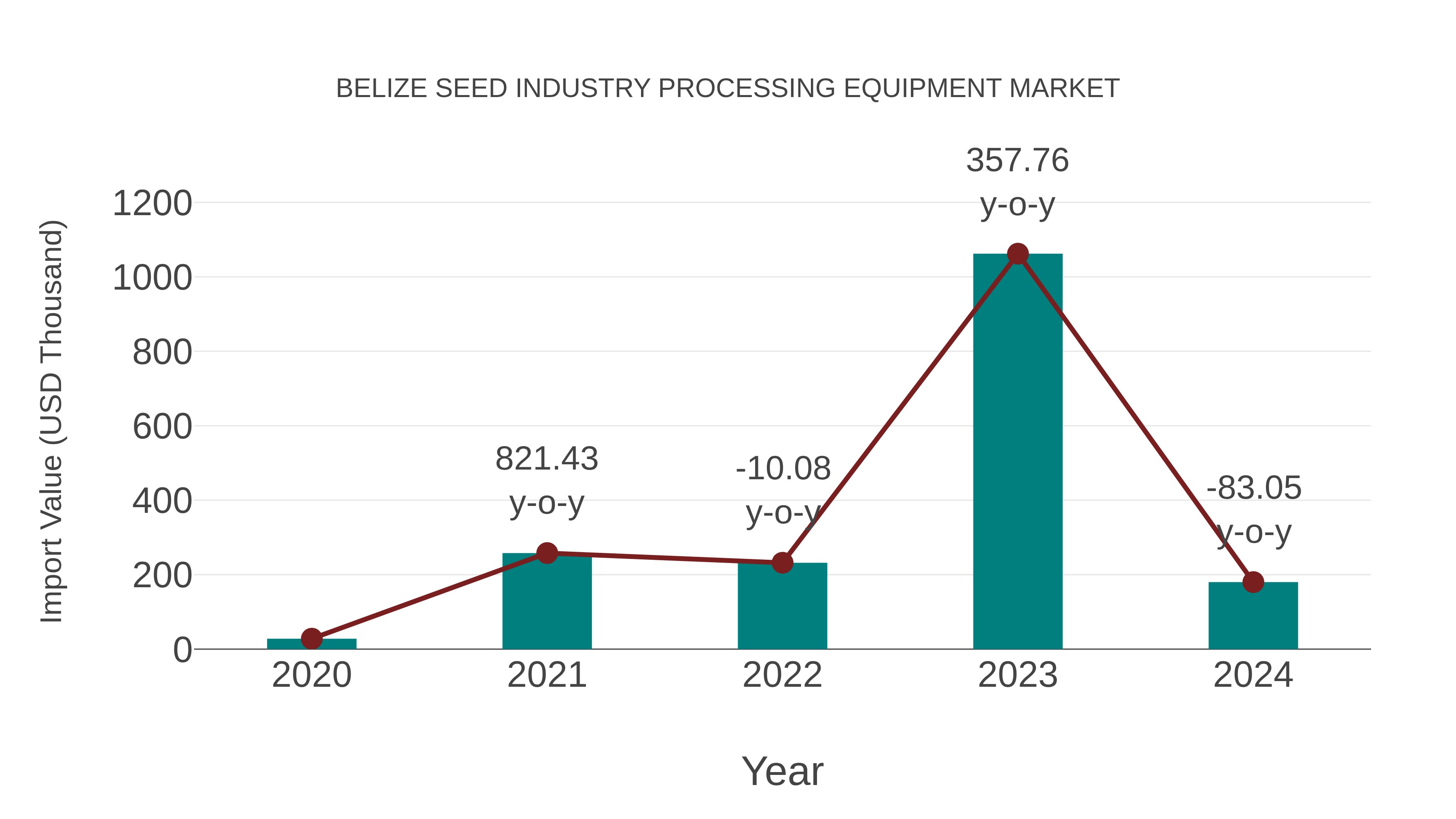  Belize Seed Industry Processing Equipment Market: Import Trend Analysis
