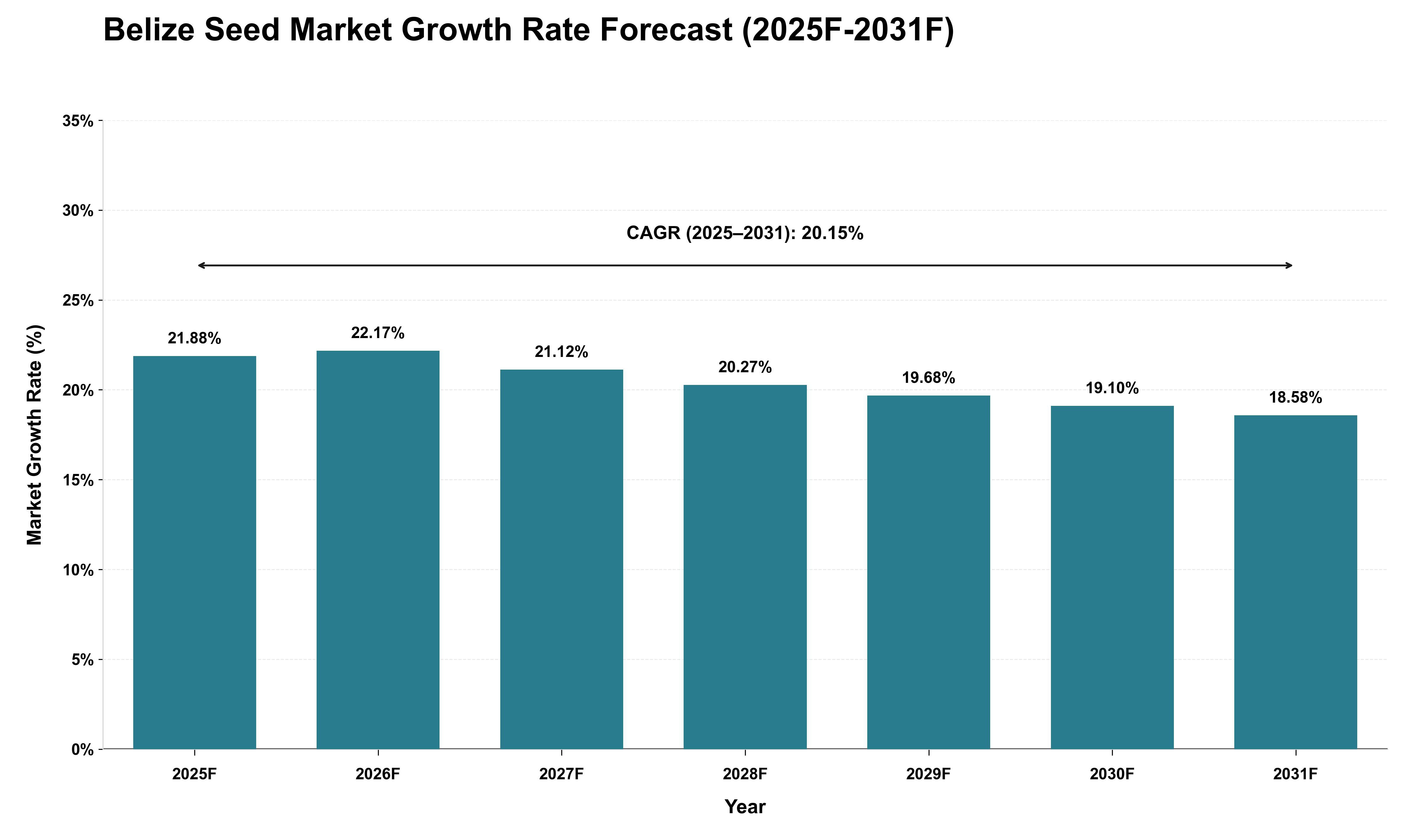 Belize Seed Market Growth Rate Analysis (2025 - 2031)