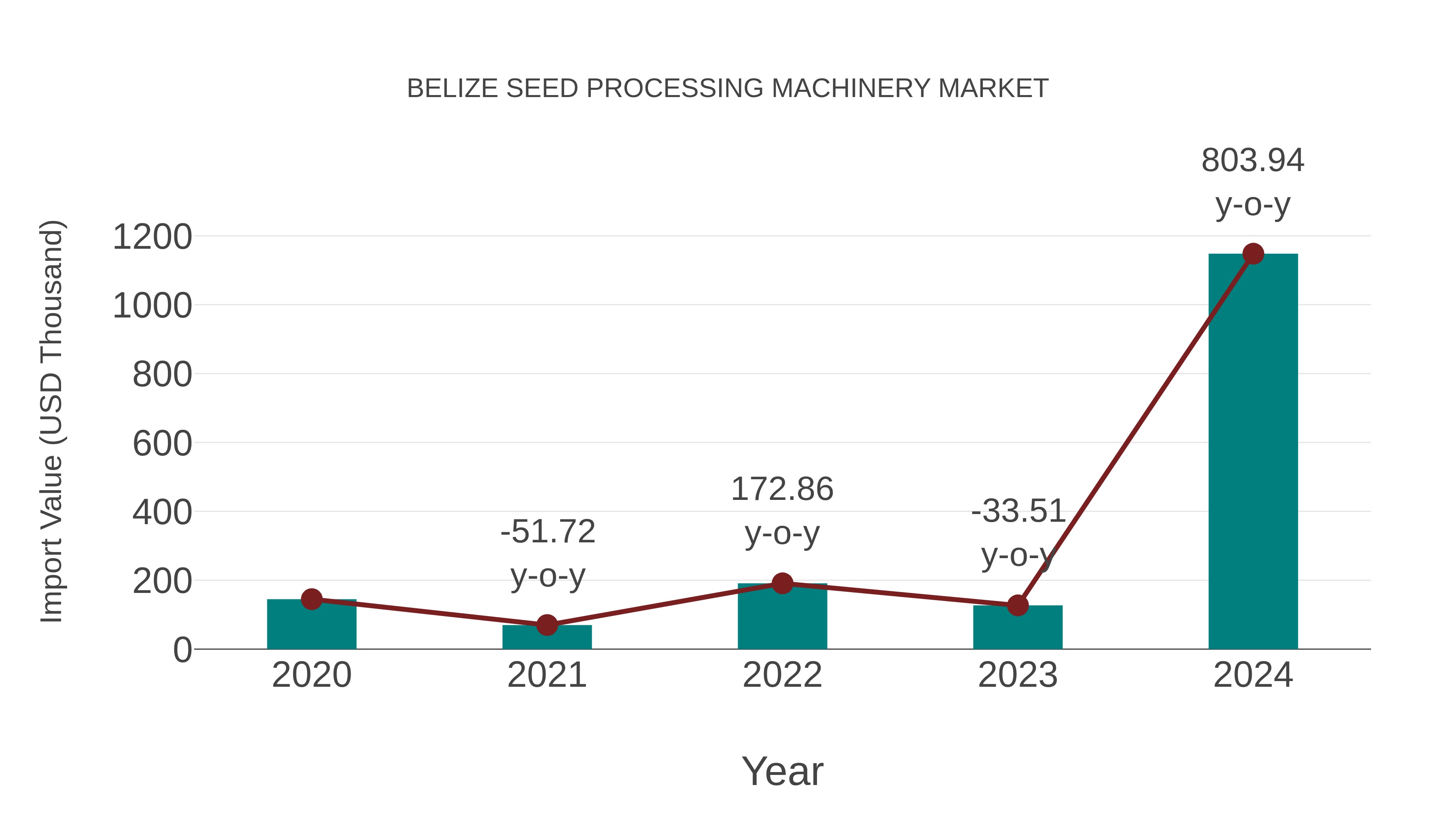  Belize Seed Processing Machinery Market: Import Trend Analysis